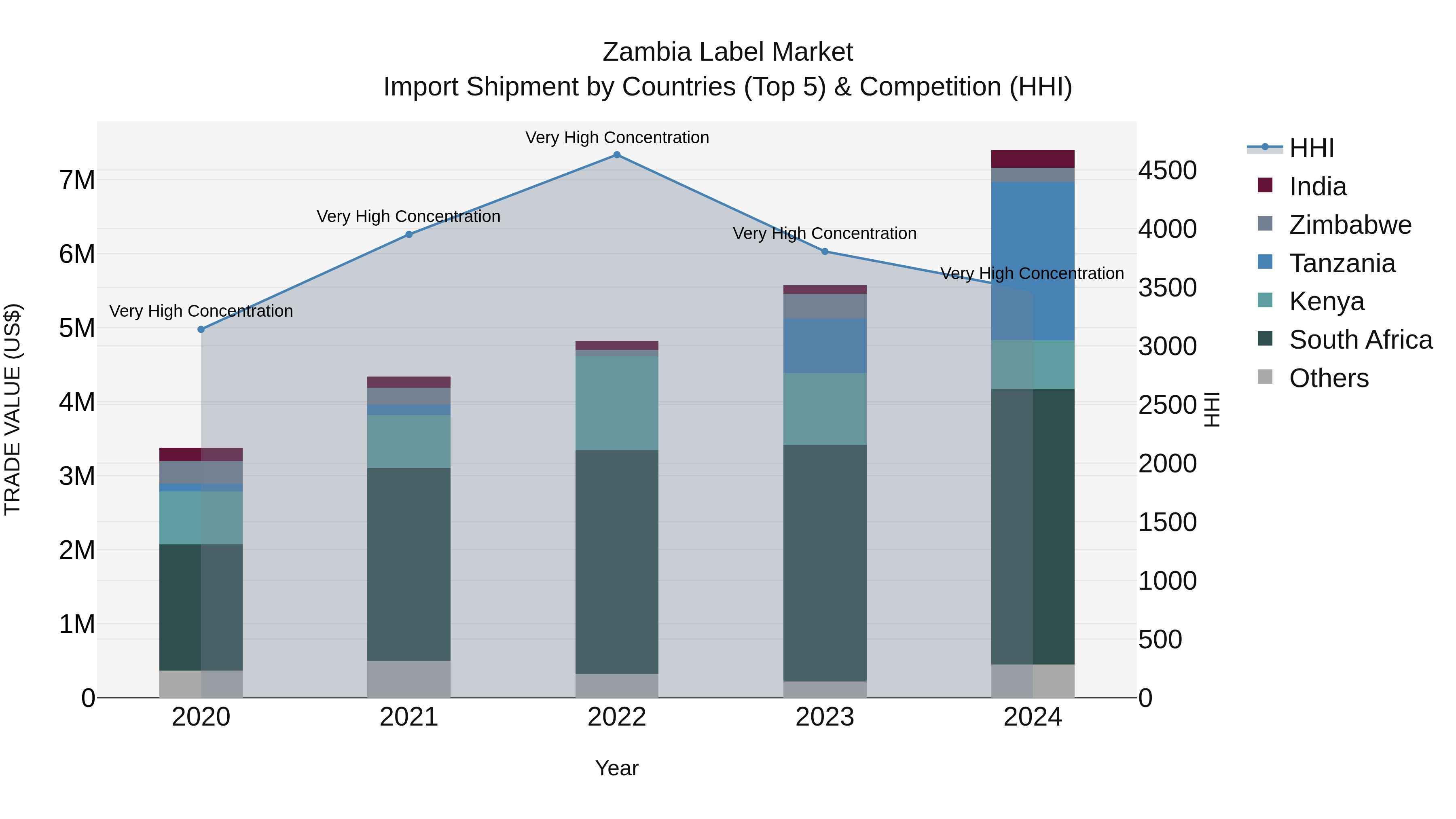 Zambia Label Market: Top 5 Importing Countries and Market Competition (HHI) Analysis