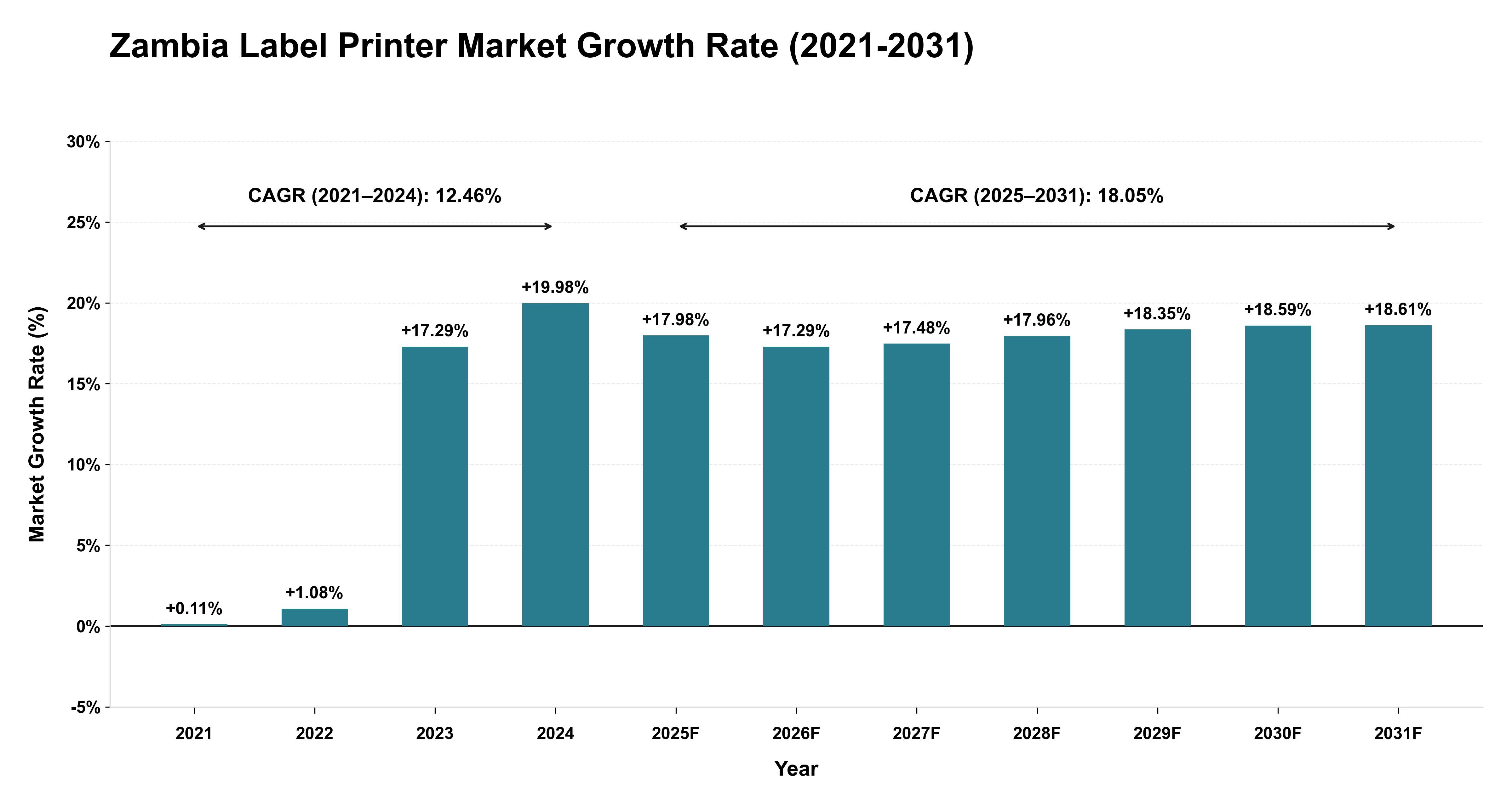 Zambia Label Printer Market Growth Rate Analysis (2021-2031)