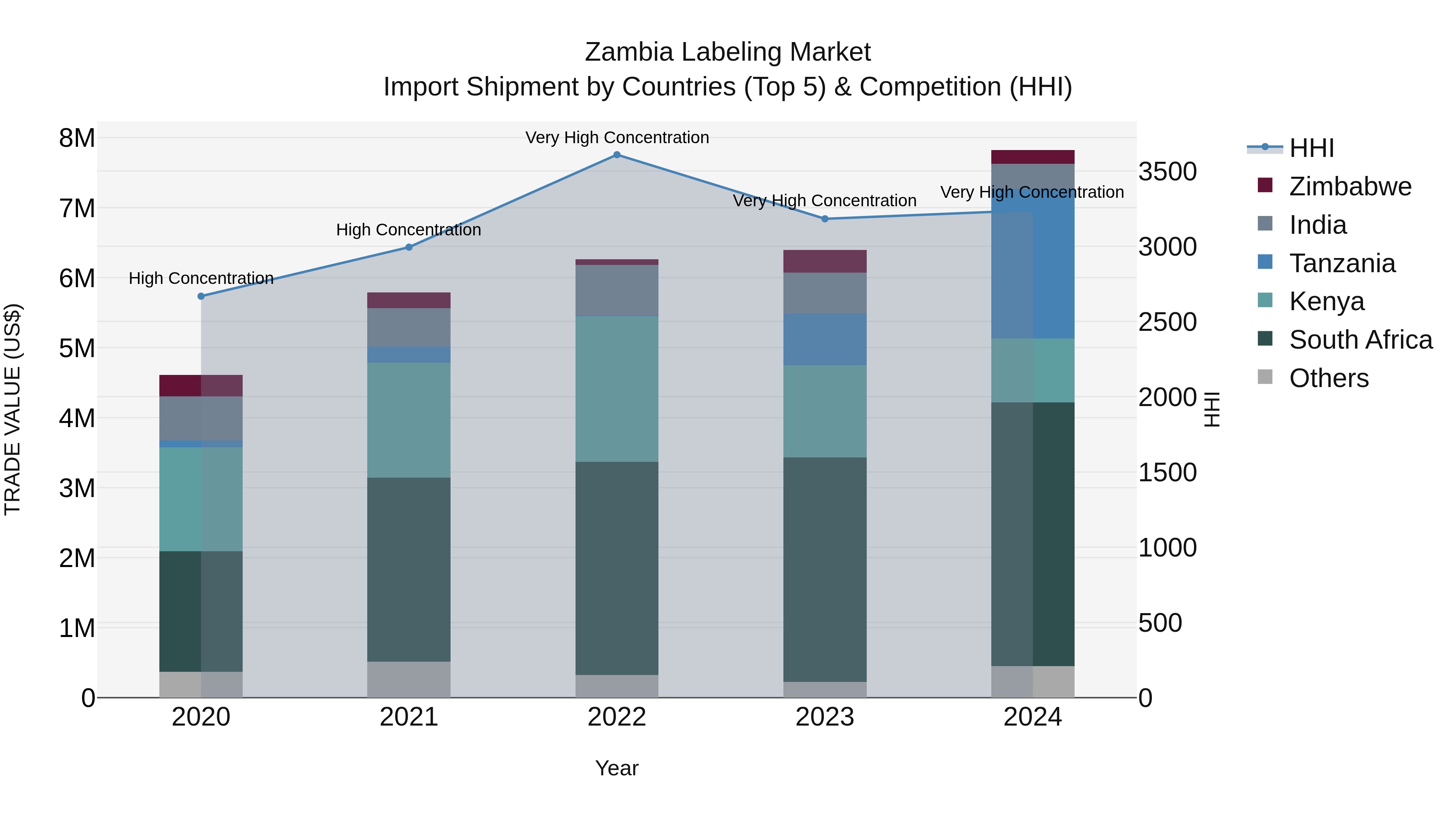 Zambia Labeling Market: Top 5 Importing Countries and Market Competition (HHI) Analysis