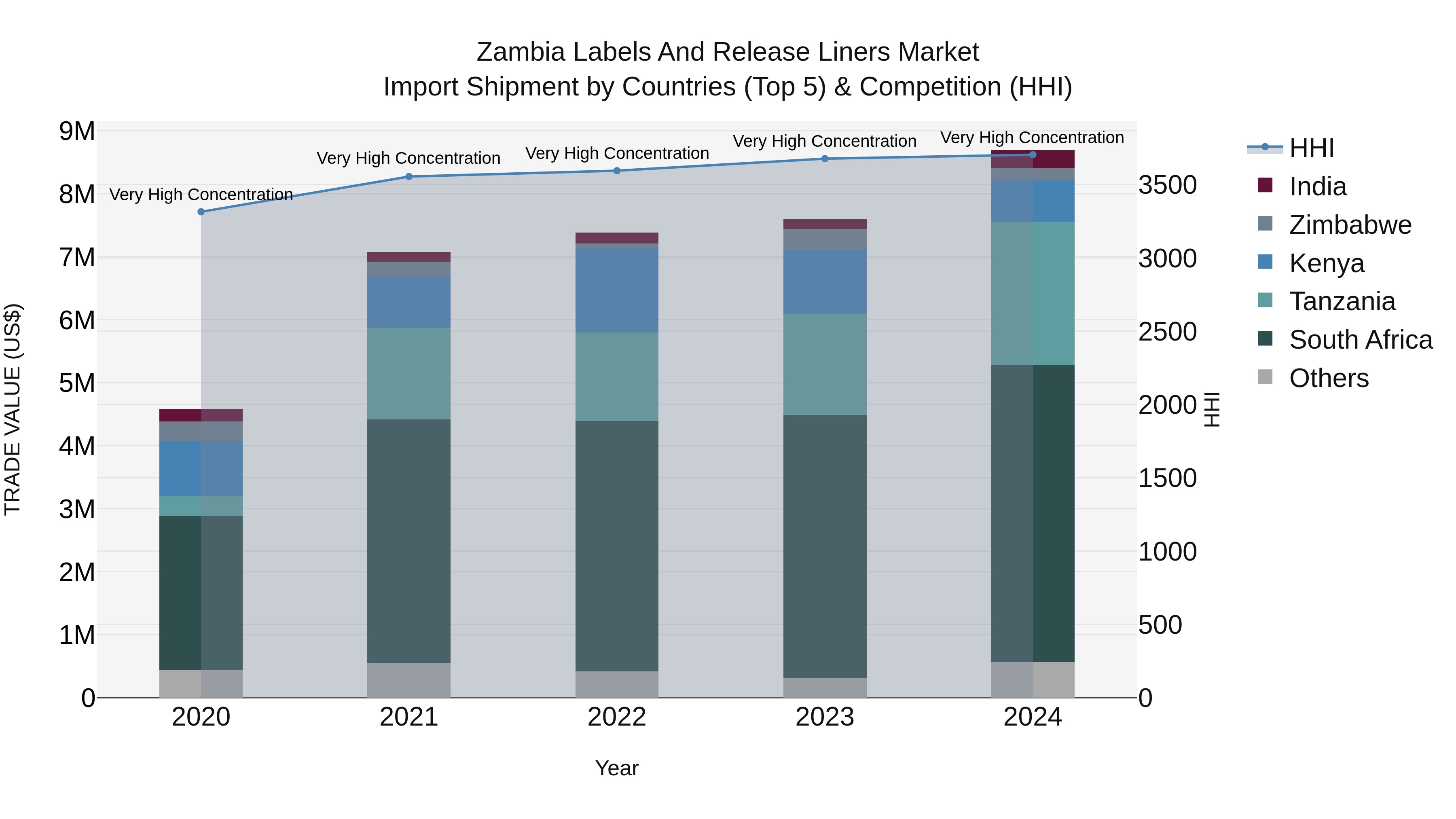 Zambia Labels and Release Liners Market: Top 5 Importing Countries and Market Competition (HHI) Analysis