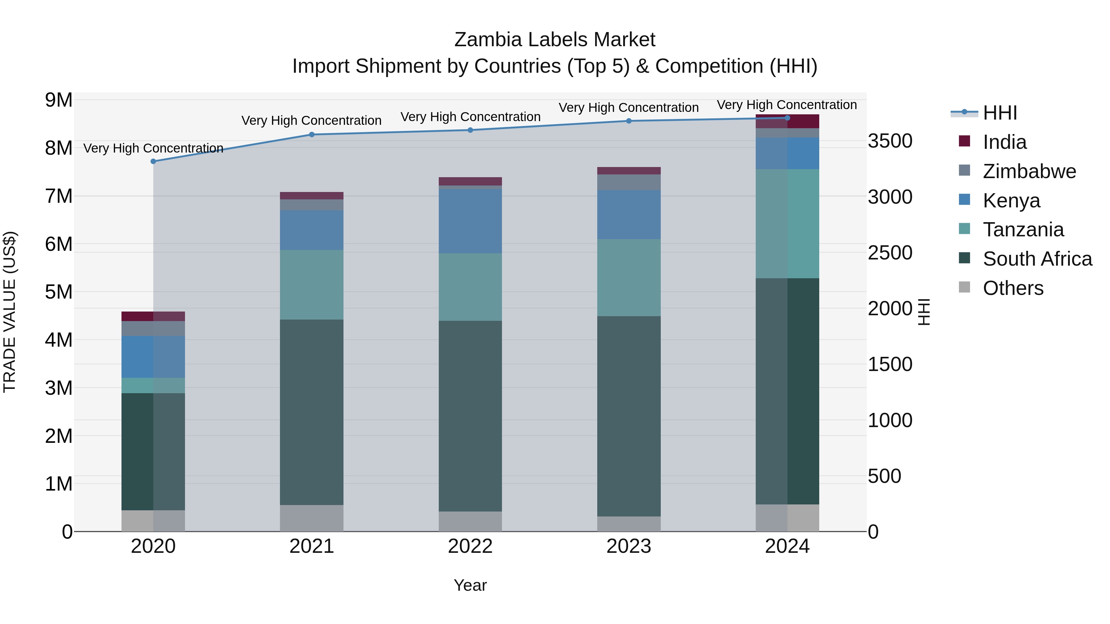 Zambia Labels Market: Top 5 Importing Countries and Market Competition (HHI) Analysis