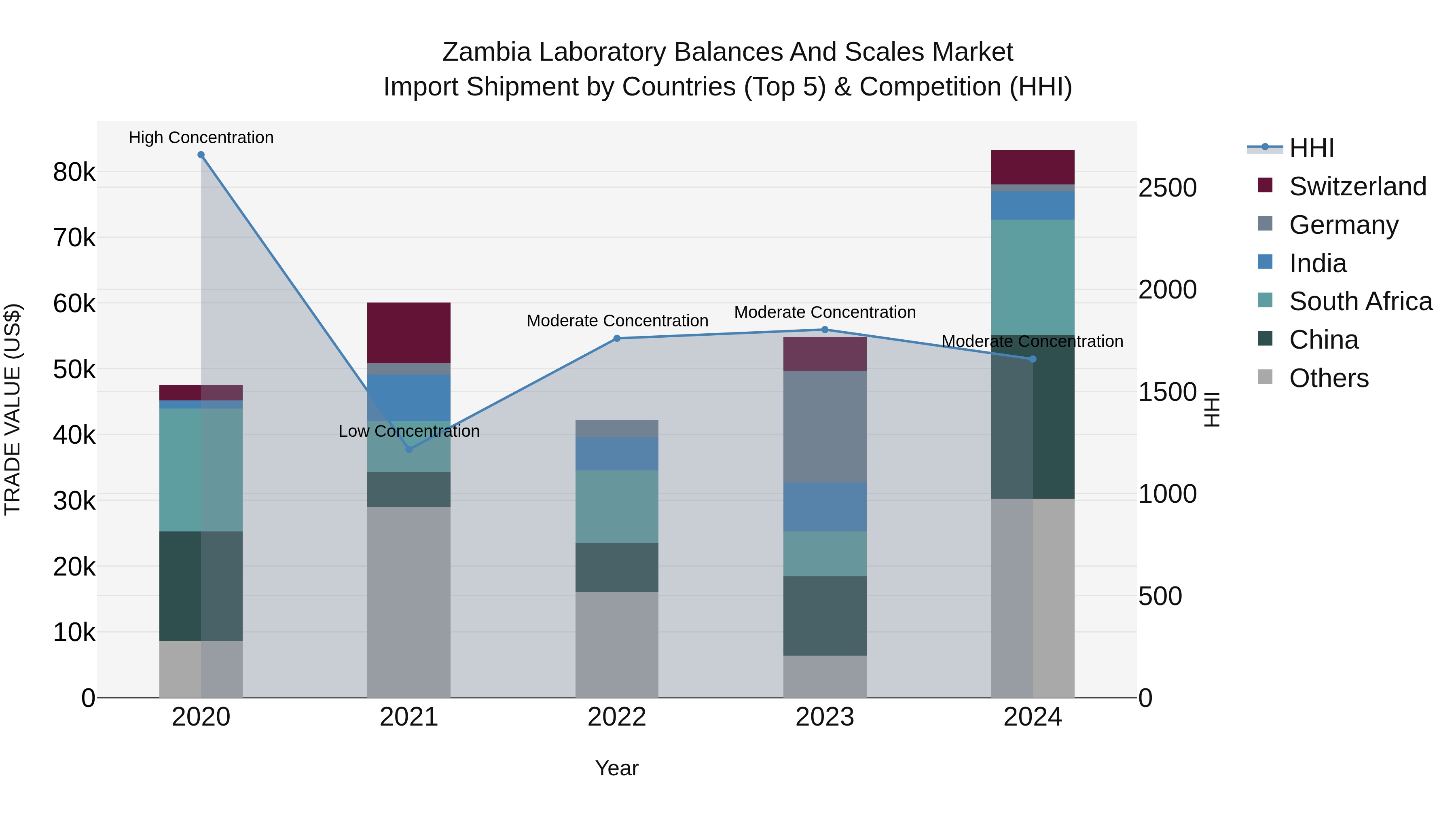 Zambia Laboratory Balances and Scales Market: Top 5 Importing Countries and Market Competition (HHI) Analysis
