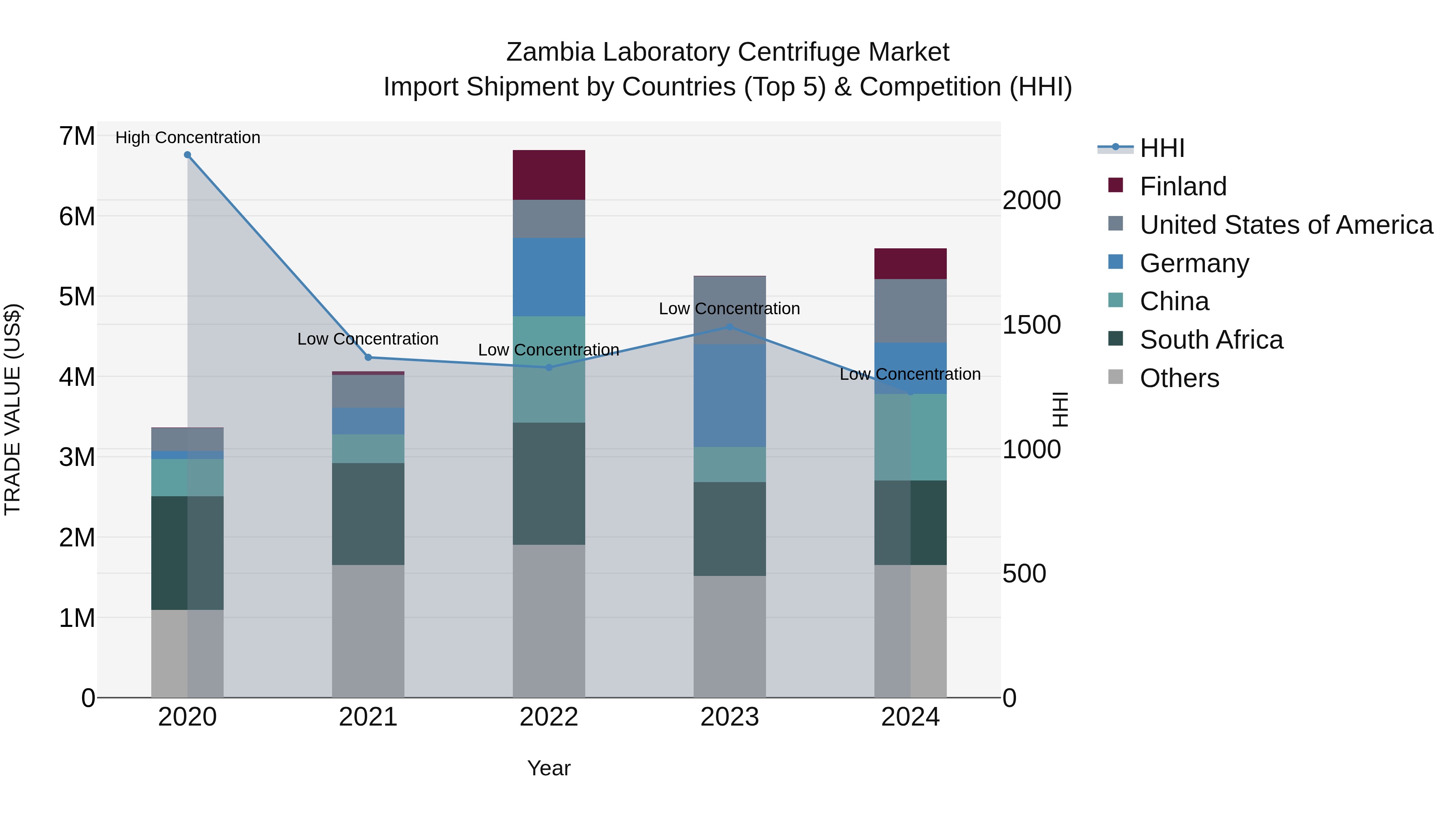 Zambia Laboratory Centrifuge Market: Top 5 Importing Countries and Market Competition (HHI) Analysis