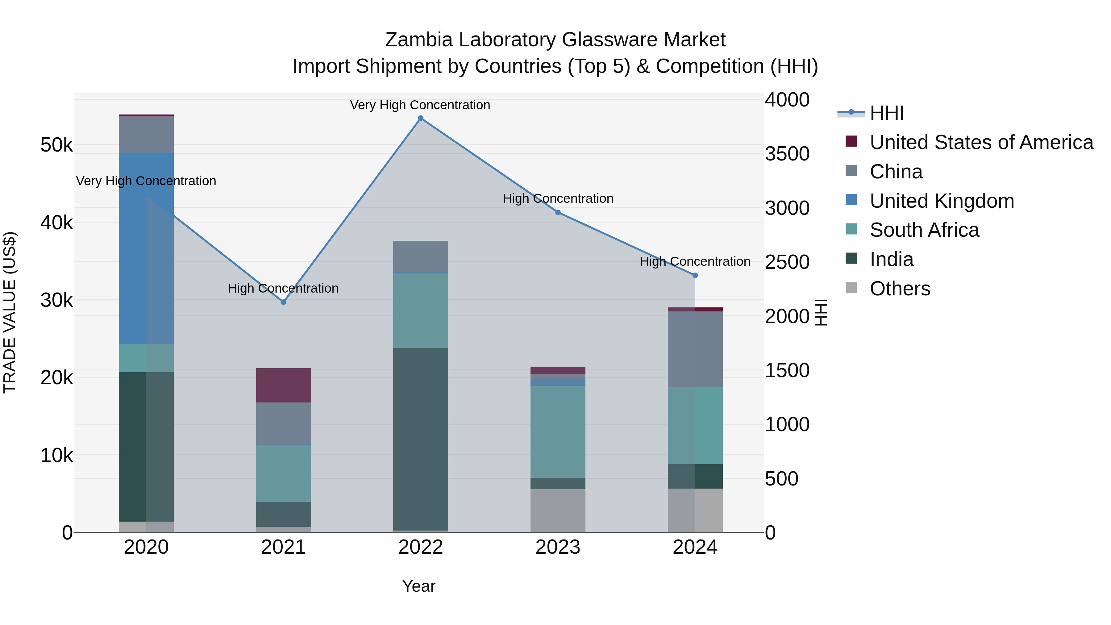Zambia Laboratory Glassware Market: Top 5 Importing Countries and Market Competition (HHI) Analysis
