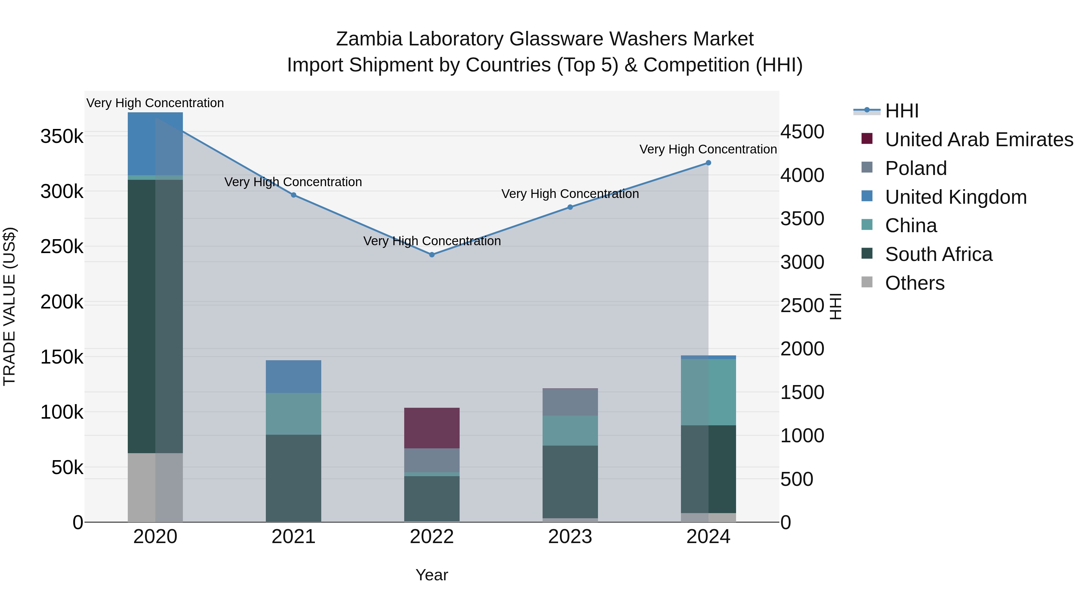 Zambia Laboratory Glassware Washers Market: Top 5 Importing Countries and Market Competition (HHI) Analysis