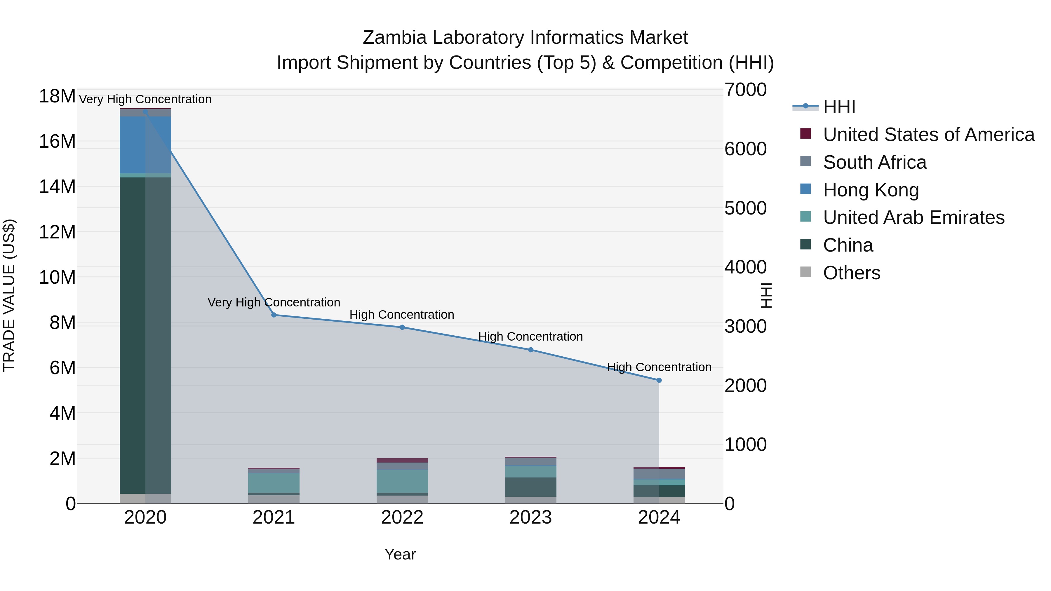 Zambia Laboratory Informatics Market: Top 5 Importing Countries and Market Competition (HHI) Analysis