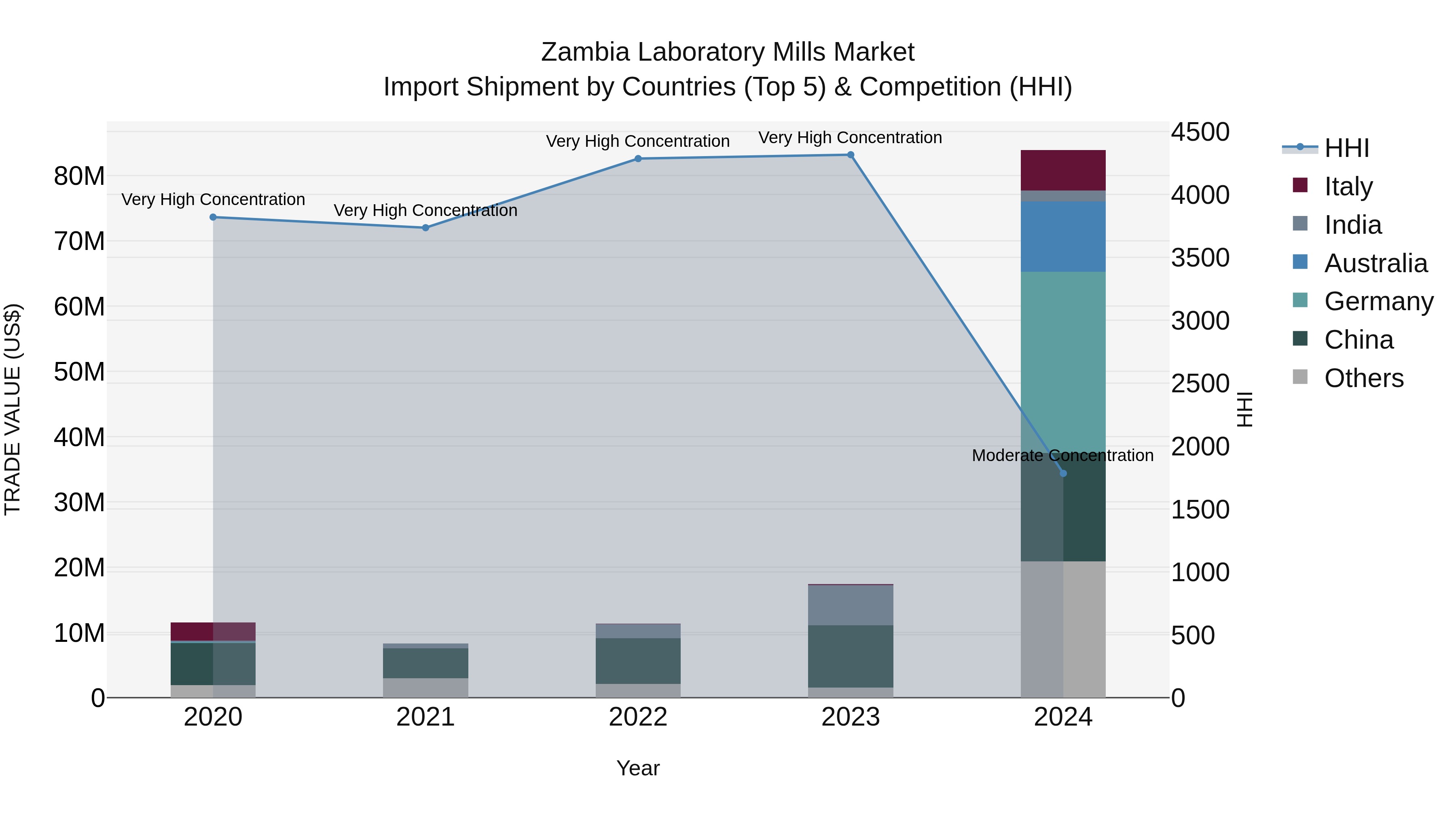 Zambia Laboratory Mills Market: Top 5 Importing Countries and Market Competition (HHI) Analysis