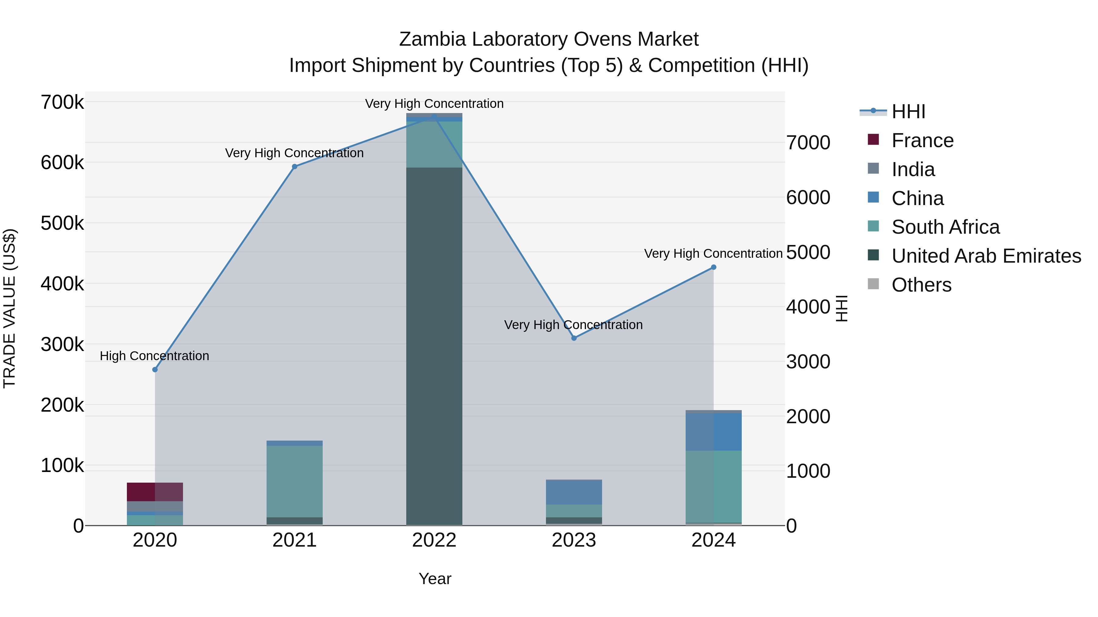 Zambia Laboratory Ovens Market: Top 5 Importing Countries and Market Competition (HHI) Analysis