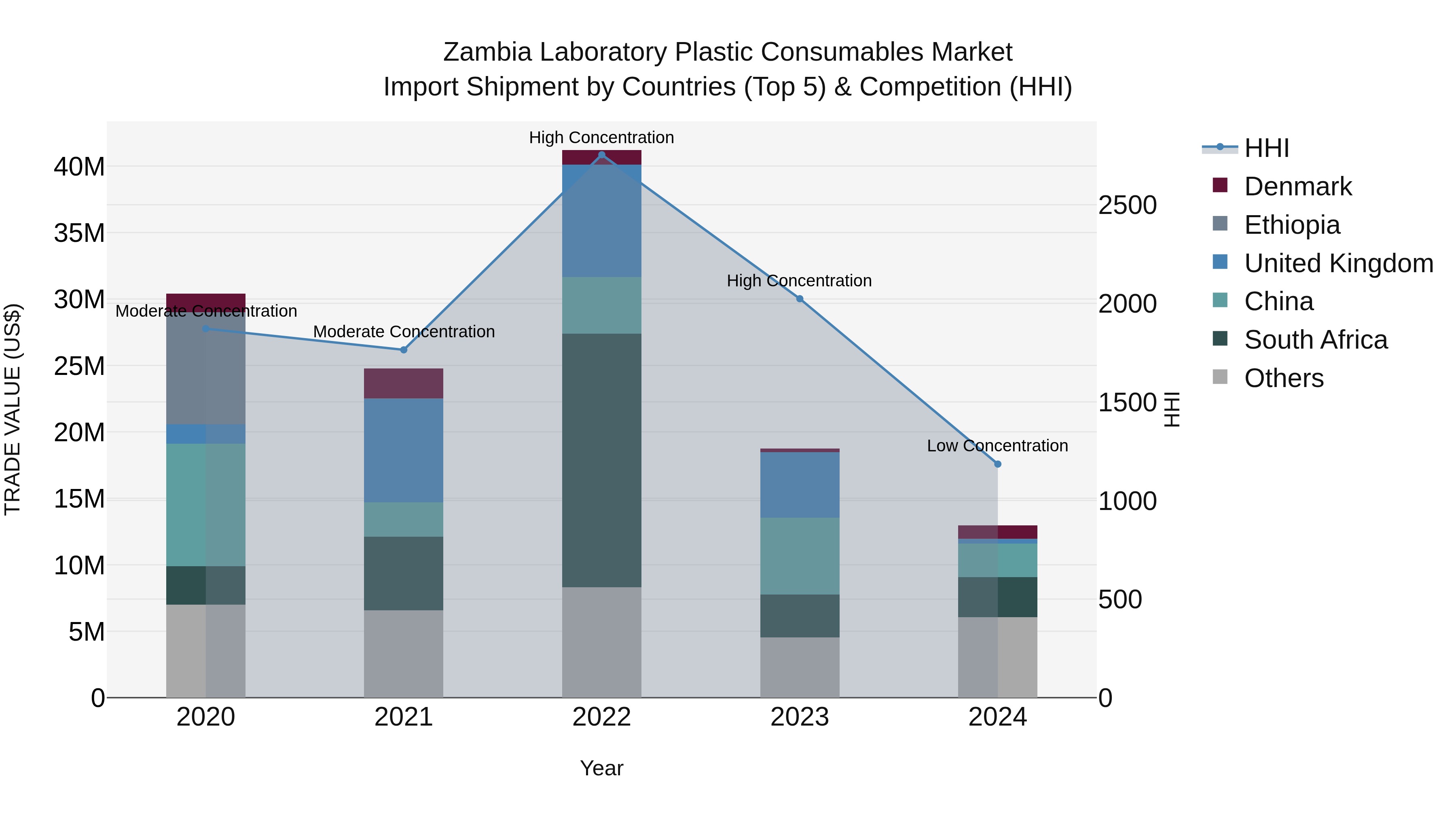 Zambia Laboratory Plastic Consumables Market: Top 5 Importing Countries and Market Competition (HHI) Analysis