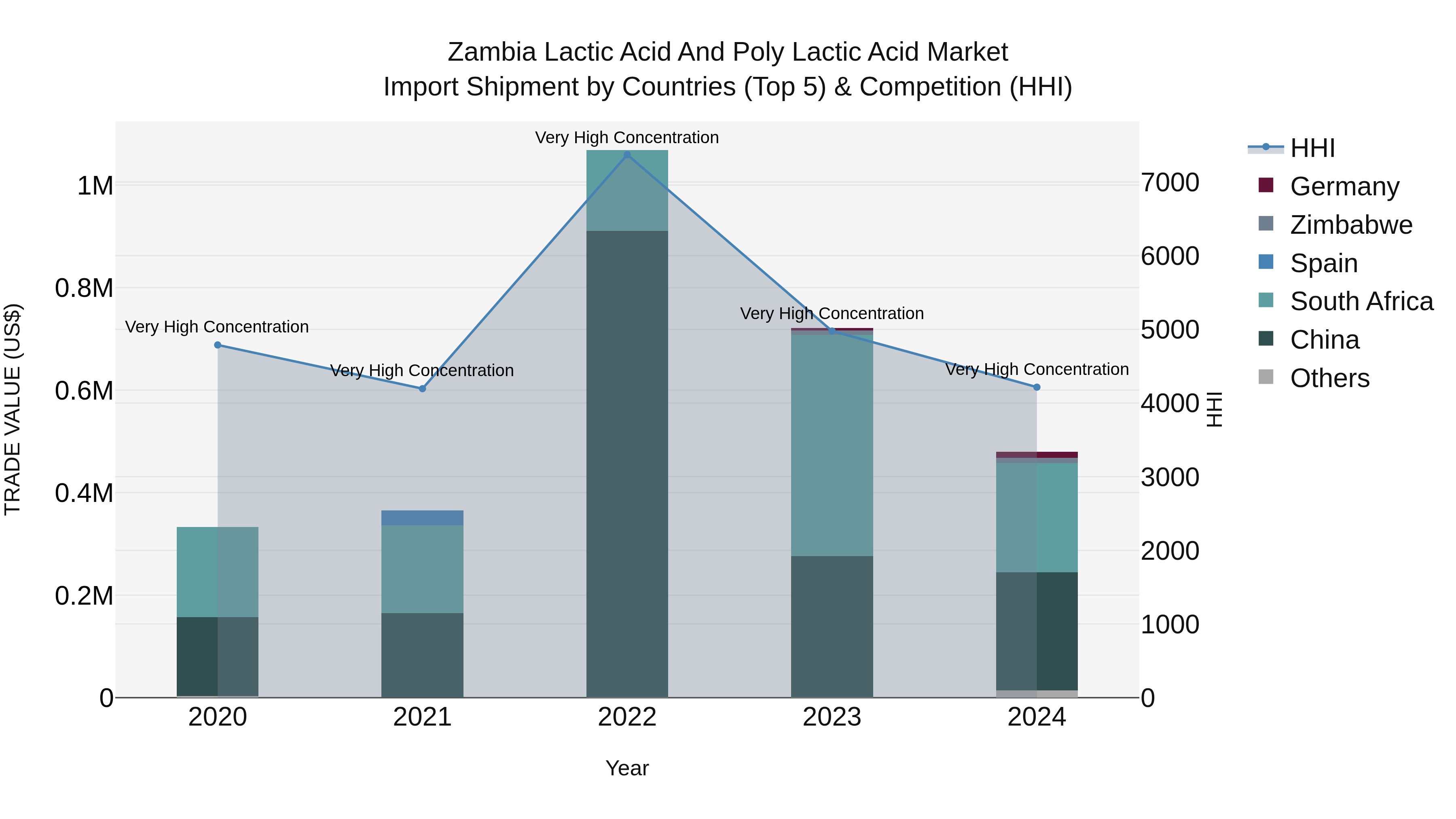 Zambia Lactic Acid and Poly Lactic Acid Market: Top 5 Importing Countries and Market Competition (HHI) Analysis