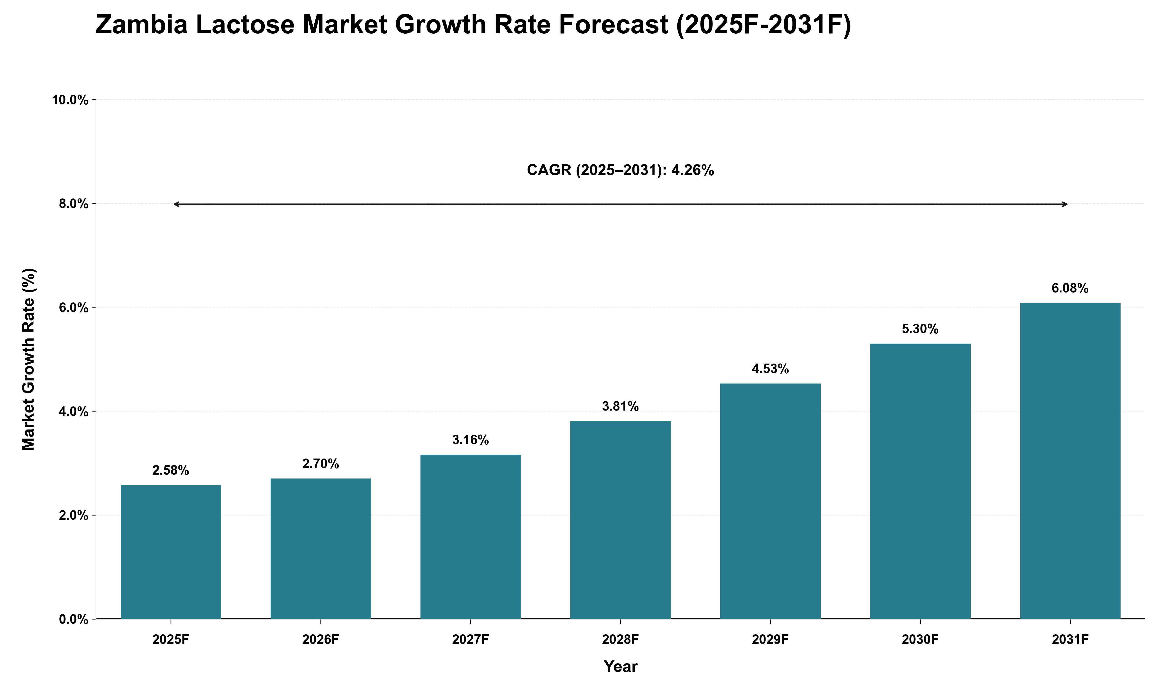 Zambia Lactose Market Growth Rate Analysis (2025 - 2031)