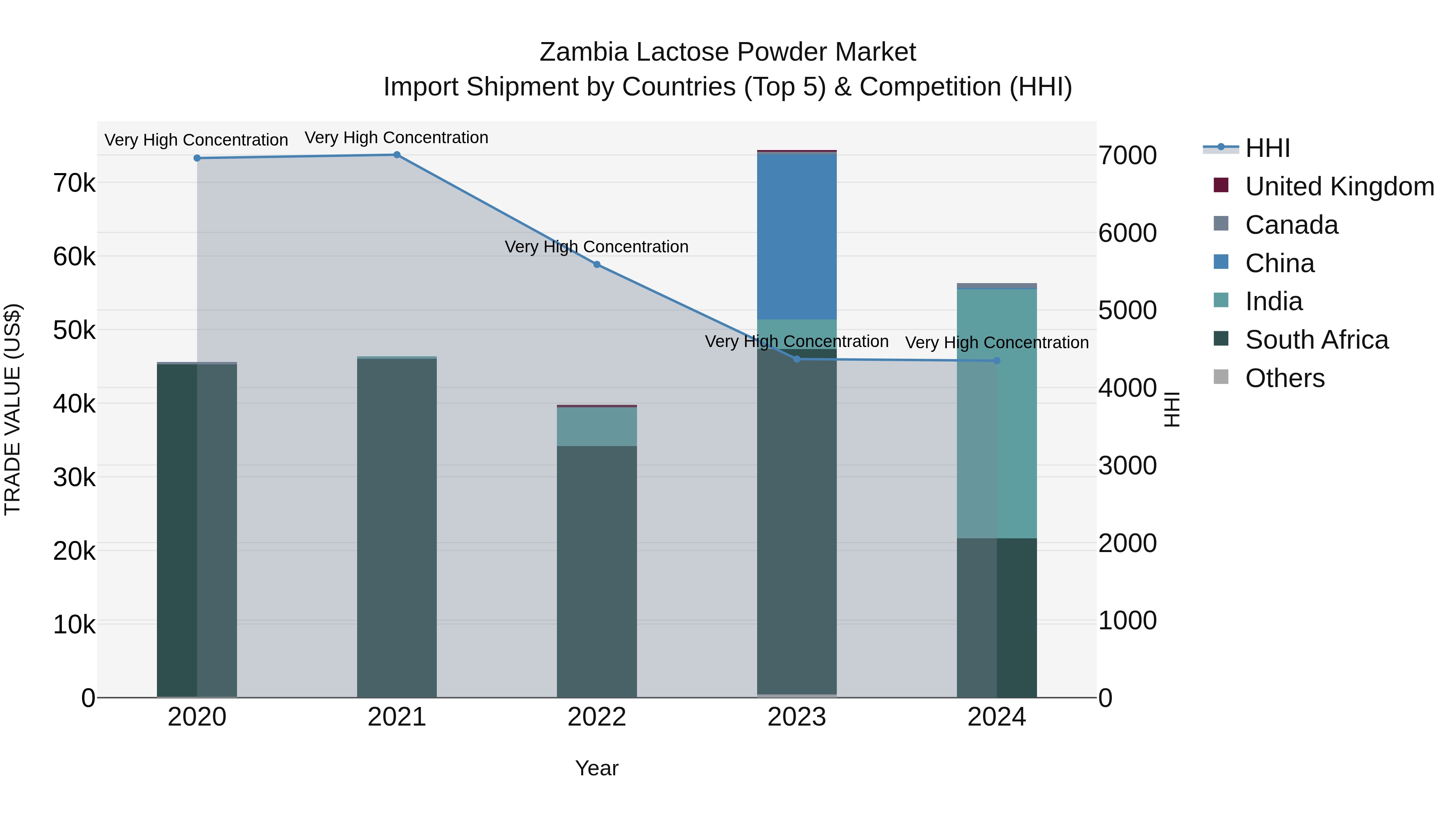 Zambia Lactose Powder Market: Top 5 Importing Countries and Market Competition (HHI) Analysis