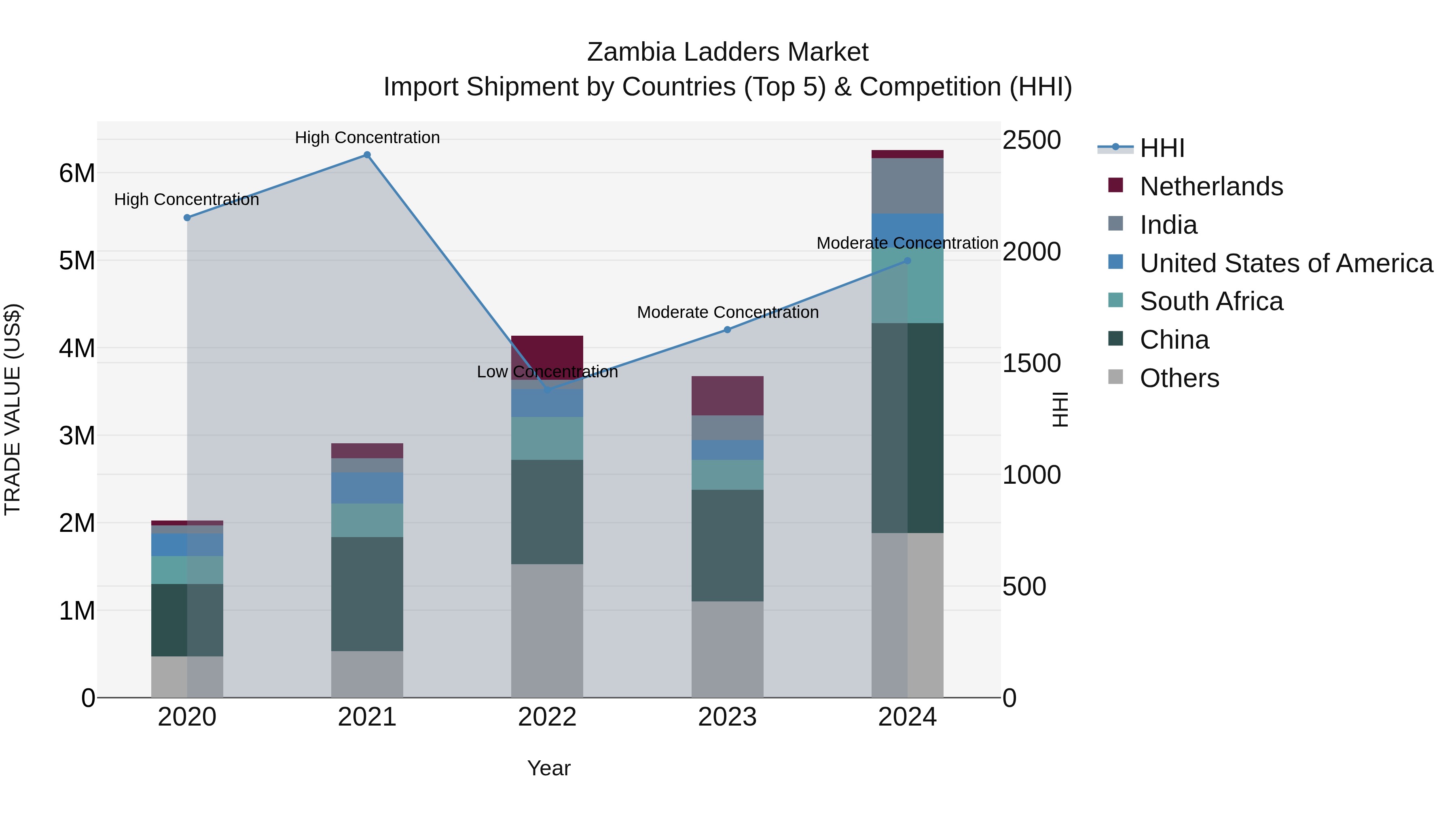 Zambia Ladders Market: Top 5 Importing Countries and Market Competition (HHI) Analysis
