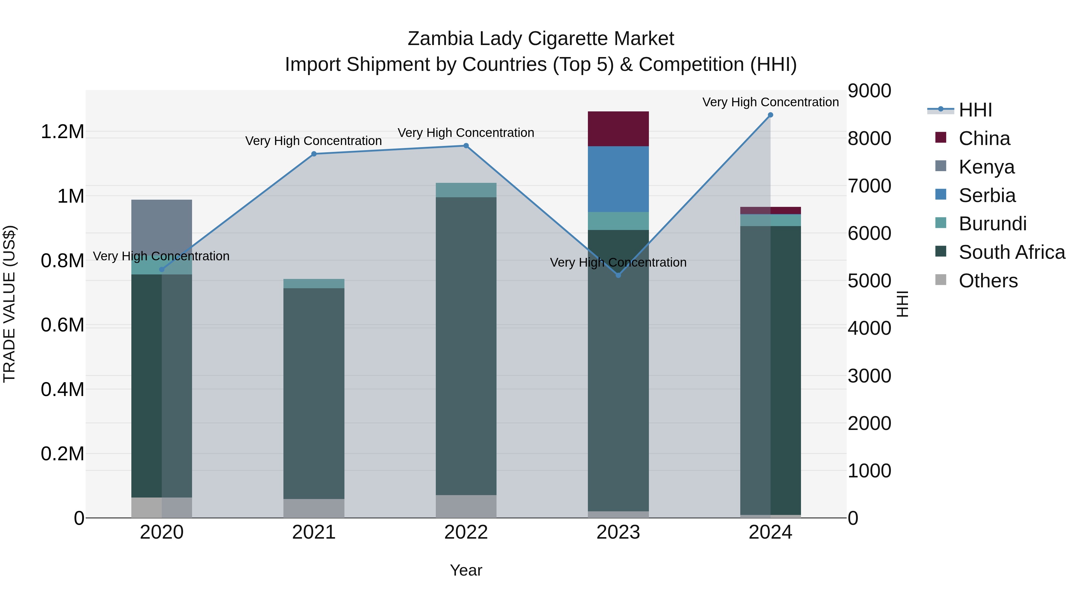 Zambia Lady Cigarette Market: Top 5 Importing Countries and Market Competition (HHI) Analysis