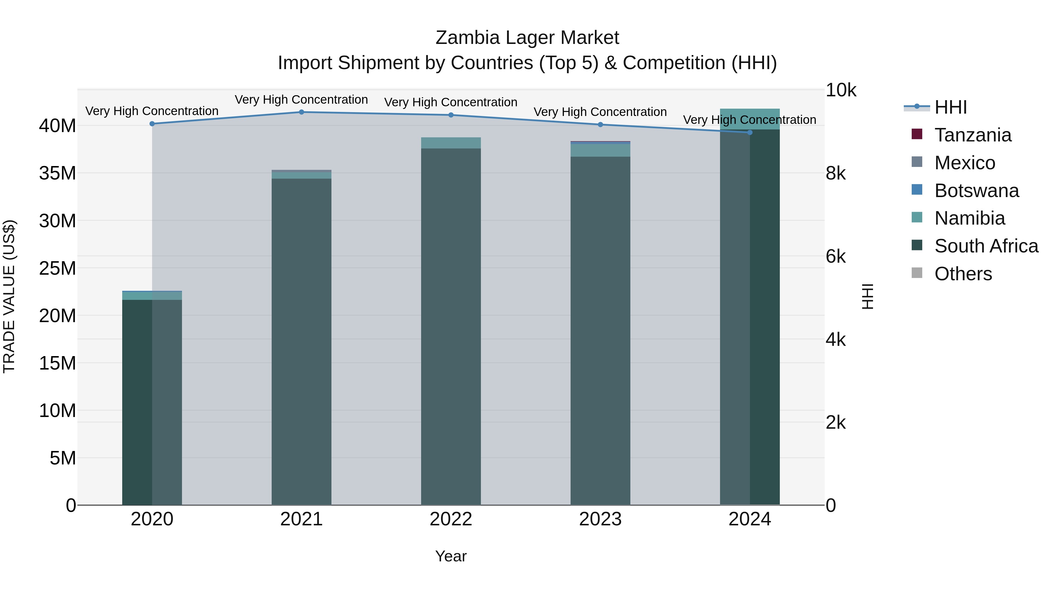 Zambia Lager Market: Top 5 Importing Countries and Market Competition (HHI) Analysis