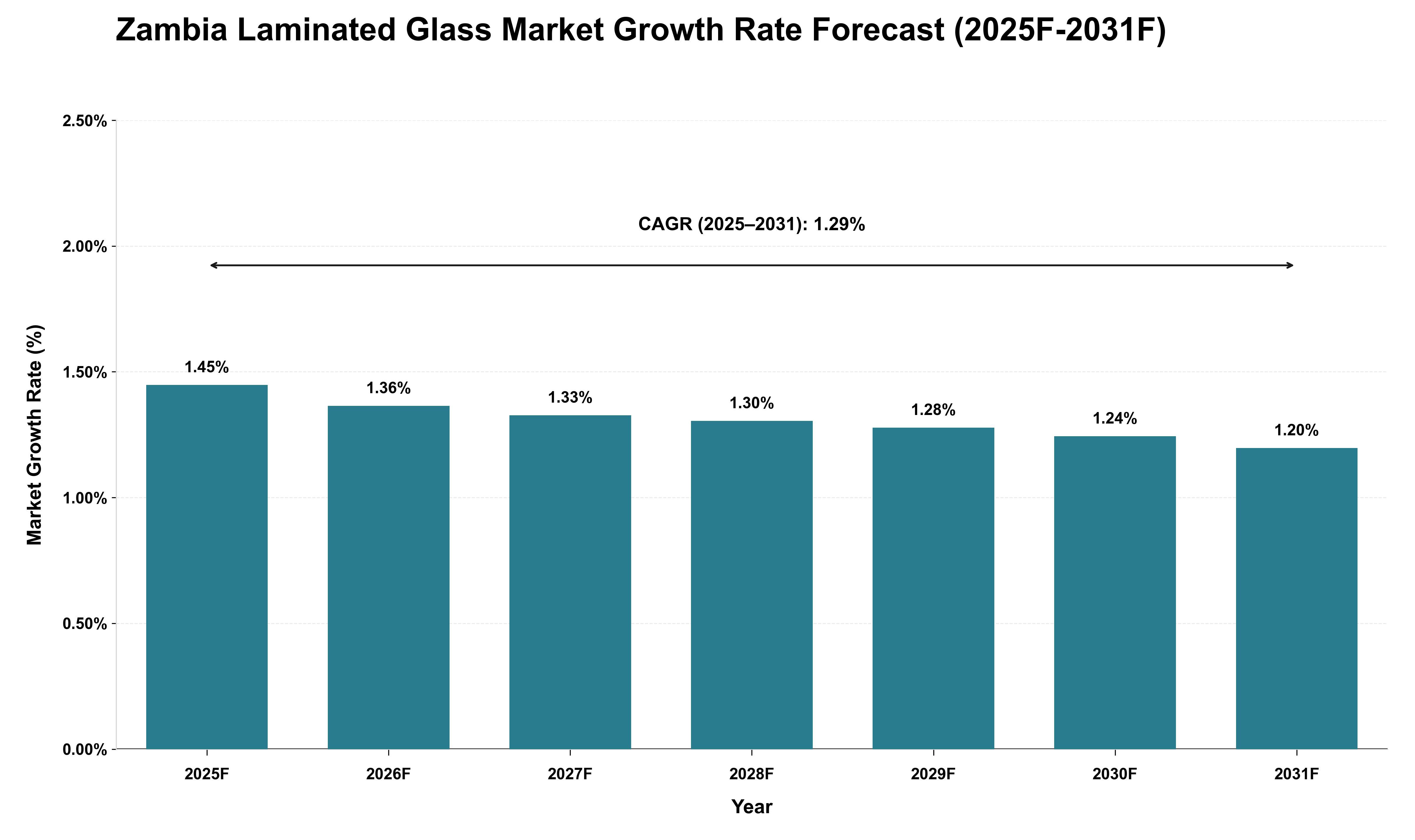 Zambia Laminated Glass Market Growth Rate Analysis (2025 - 2031)