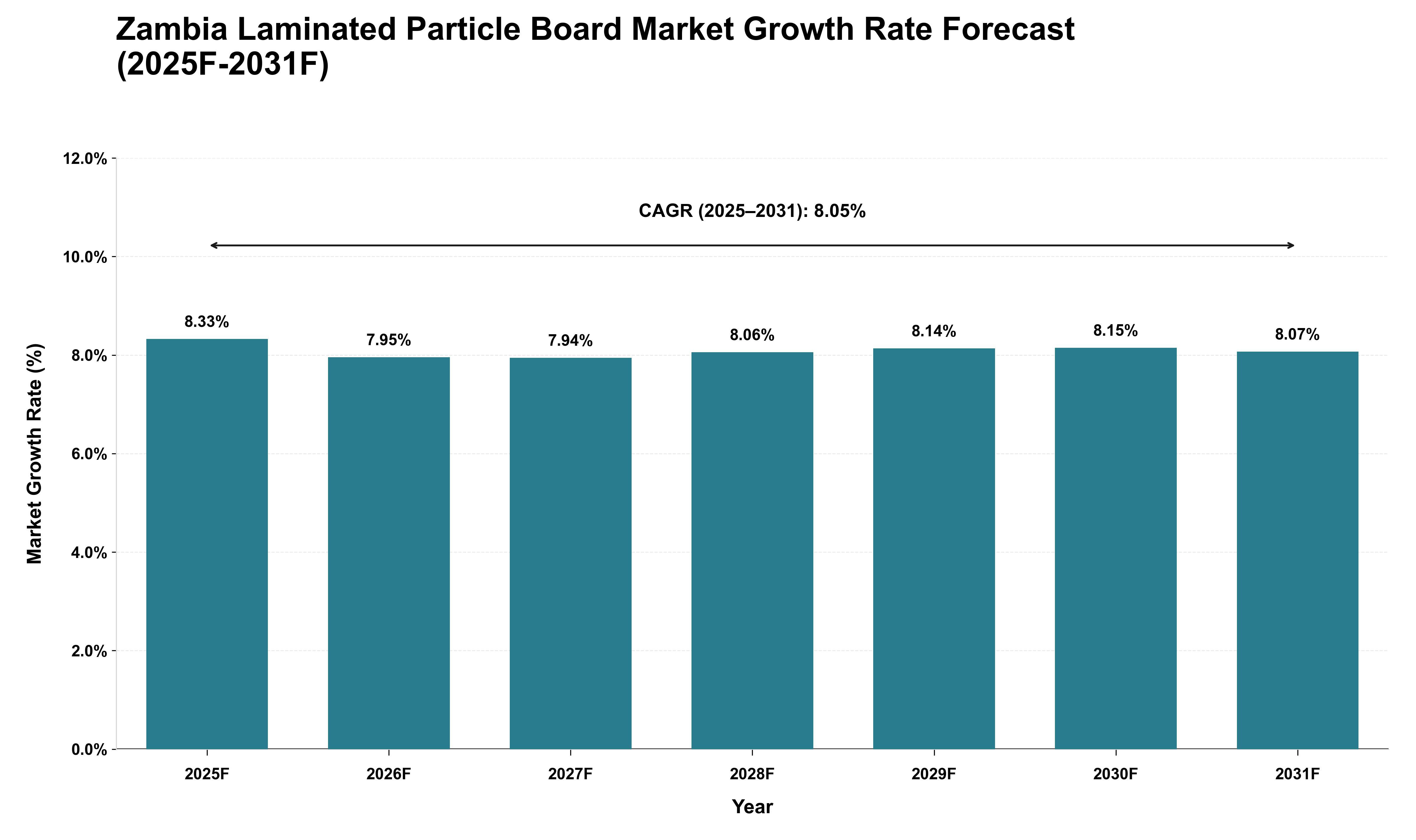 Zambia Laminated Particle Board Market Growth Rate Analysis (2025 - 2031)