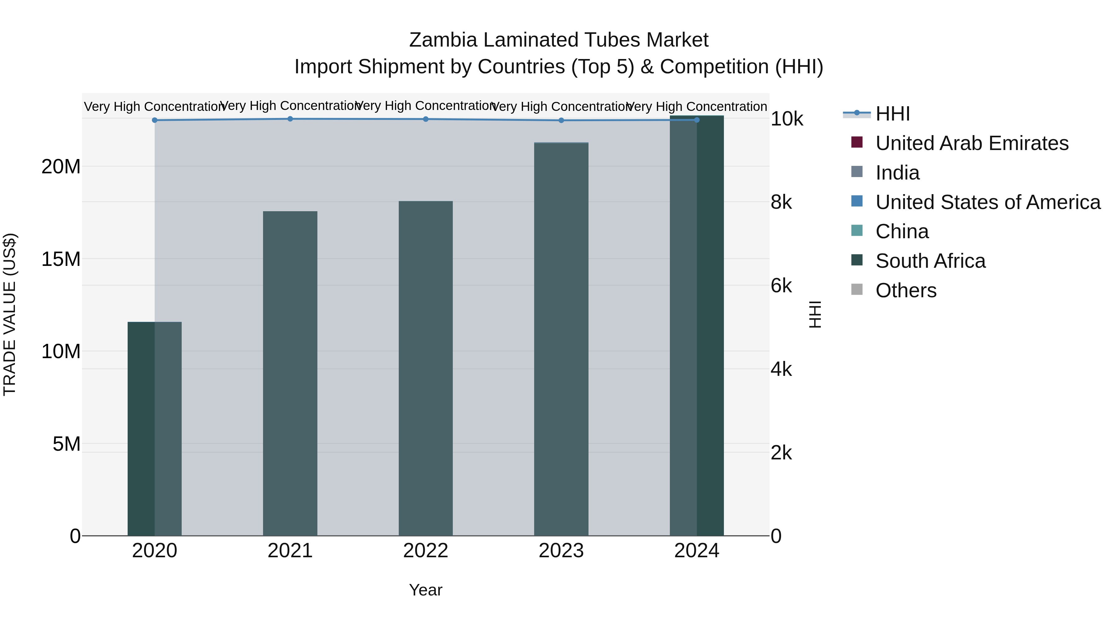 Zambia Laminated Tubes Market: Top 5 Importing Countries and Market Competition (HHI) Analysis