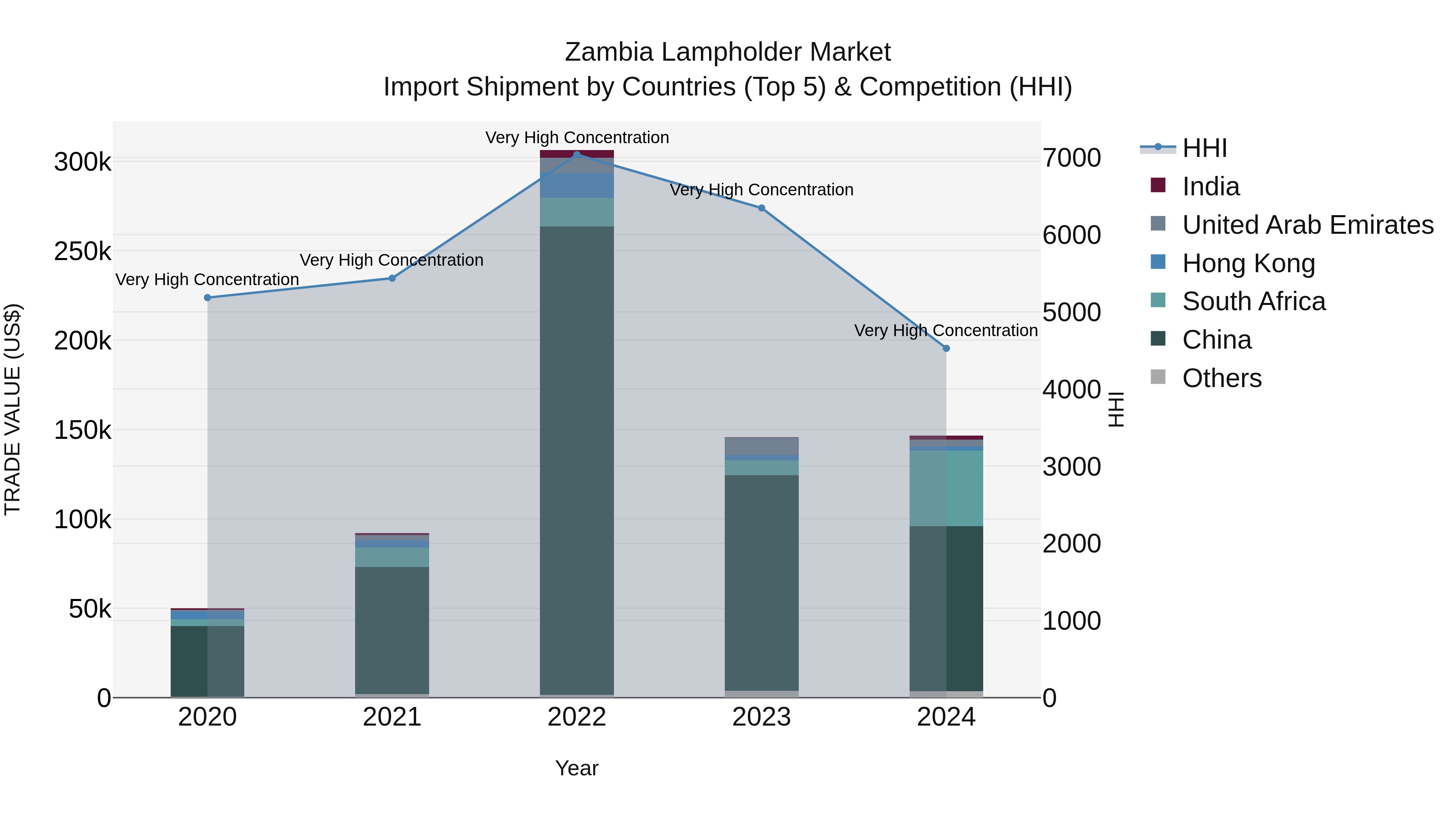 Zambia Lampholder Market: Top 5 Importing Countries and Market Competition (HHI) Analysis