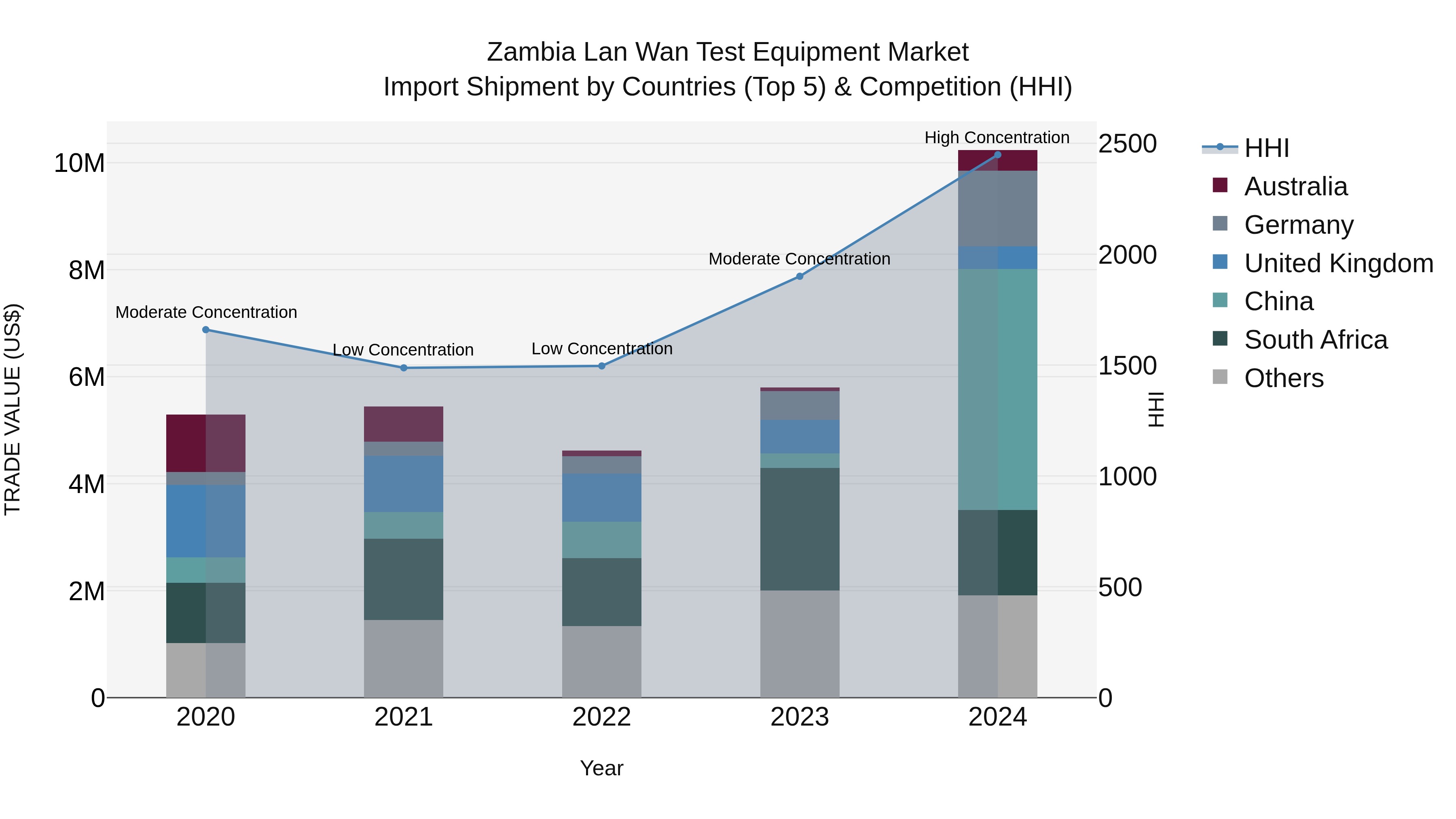 Zambia Lan Wan Test Equipment Market: Top 5 Importing Countries and Market Competition (HHI) Analysis