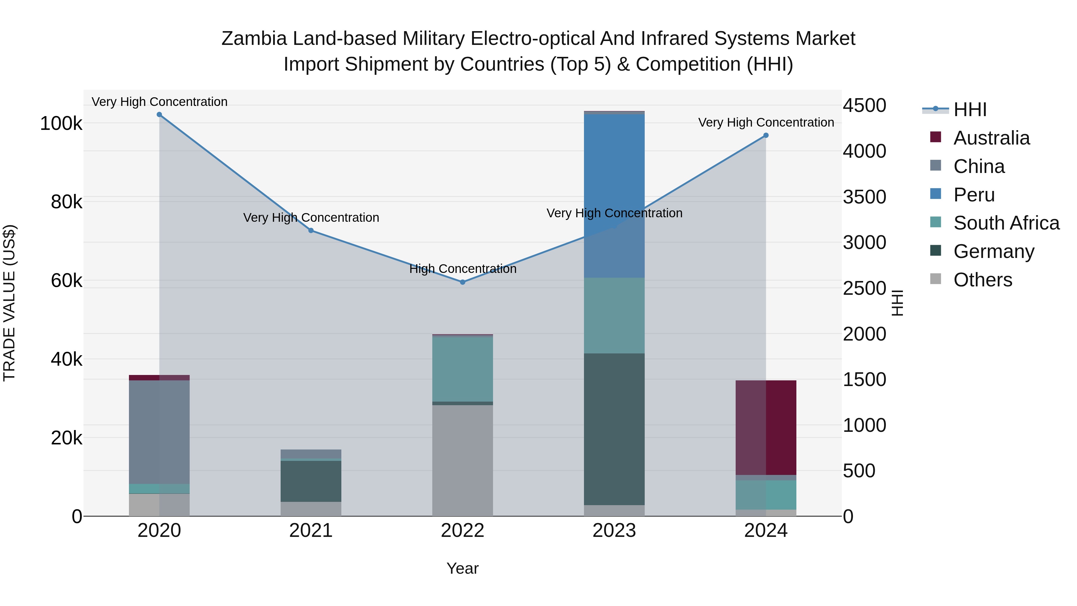 Zambia Land-based Military Electro-optical and Infrared Systems Market: Top 5 Importing Countries and Market Competition (HHI) Analysis
