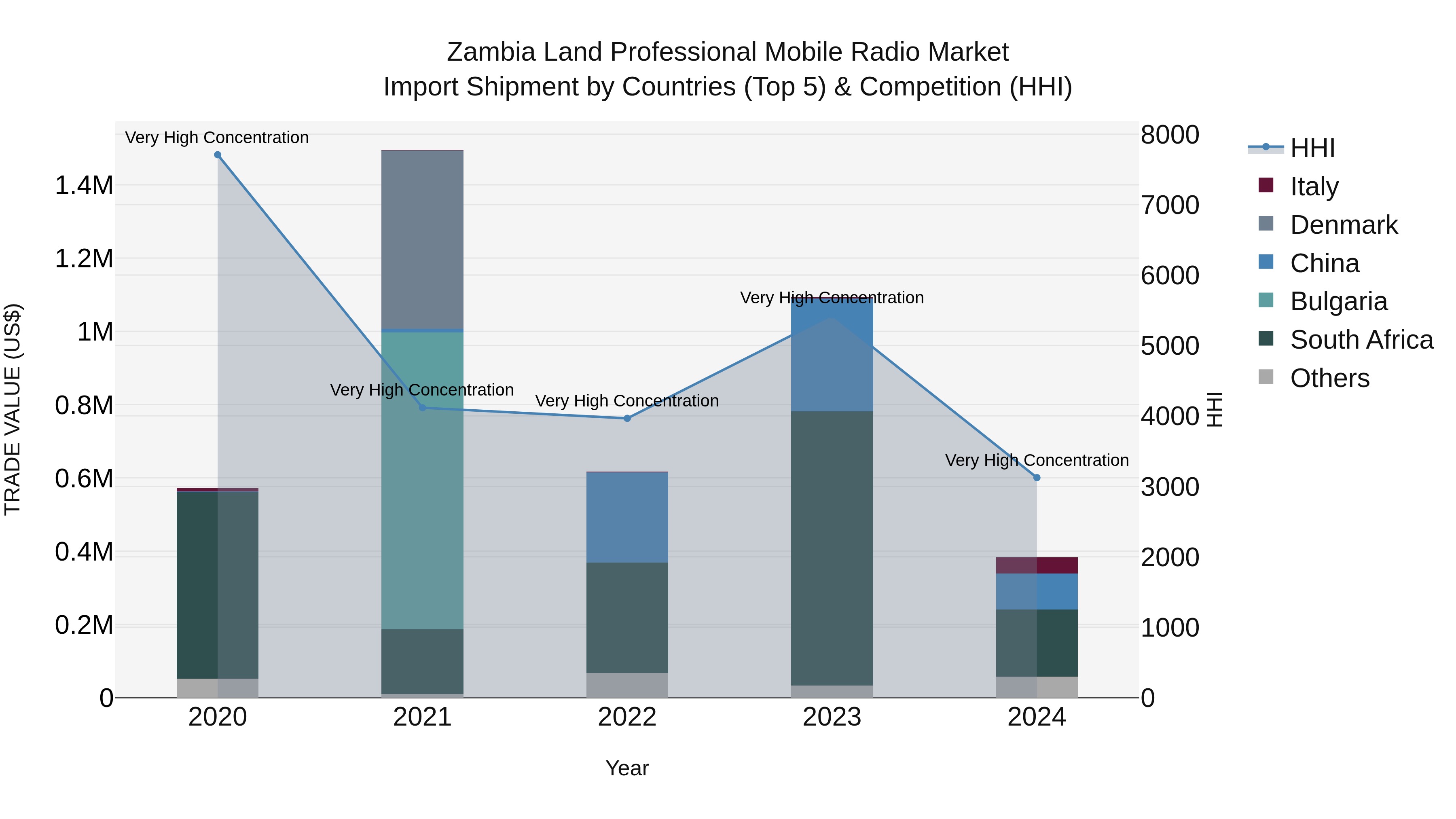 Zambia Land Professional Mobile Radio Market: Top 5 Importing Countries and Market Competition (HHI) Analysis