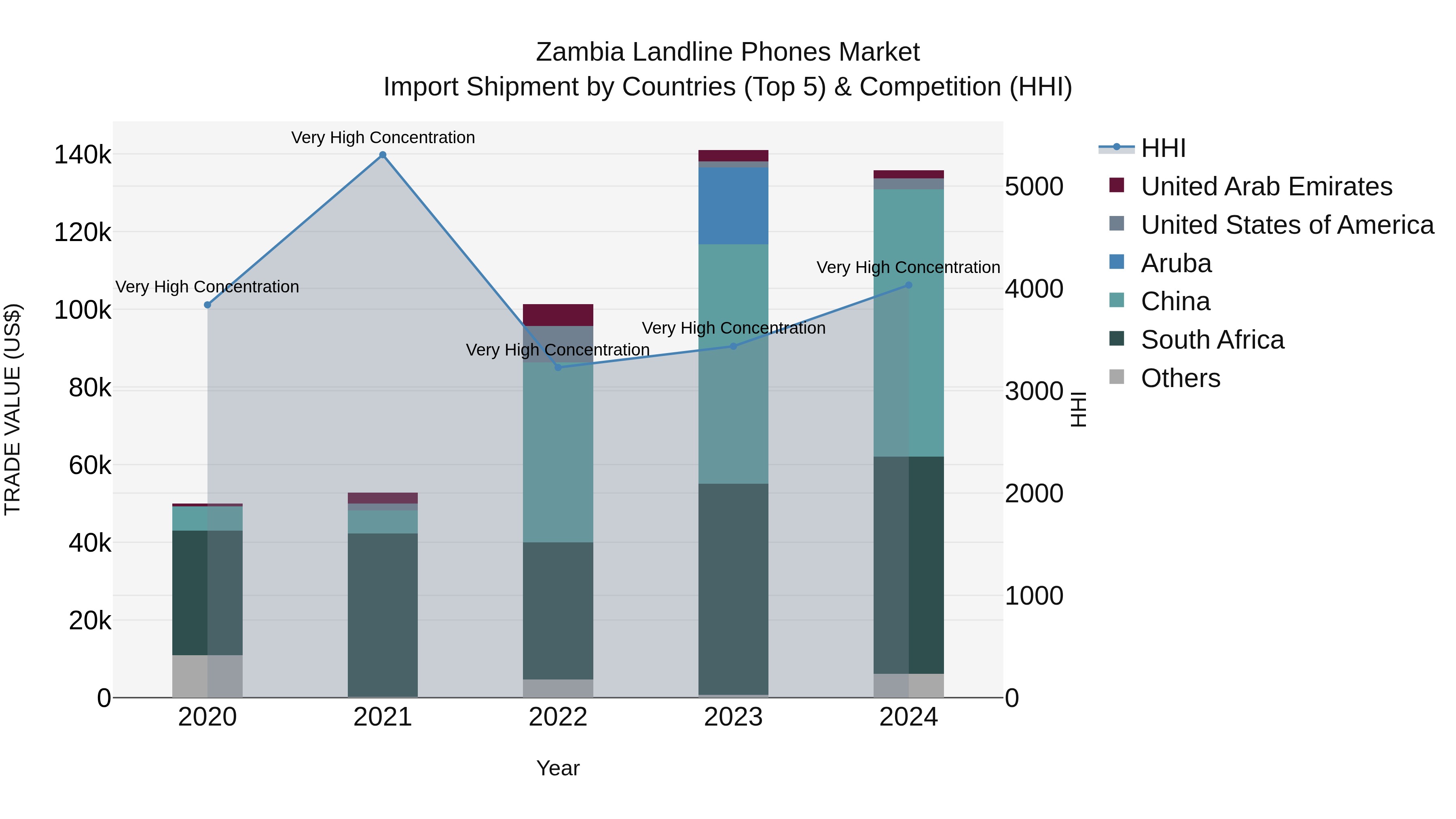Zambia Landline Phones Market: Top 5 Importing Countries and Market Competition (HHI) Analysis