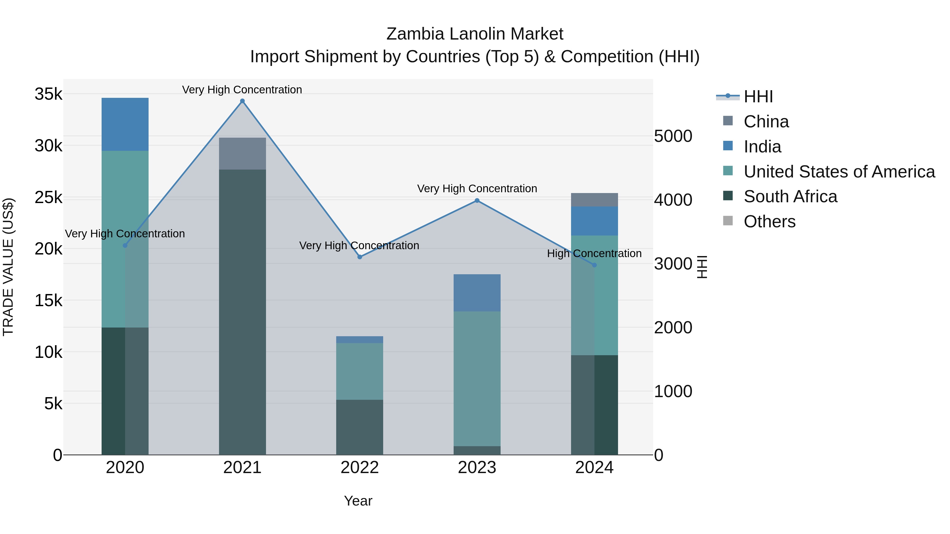 Zambia Lanolin Market: Top 5 Importing Countries and Market Competition (HHI) Analysis
