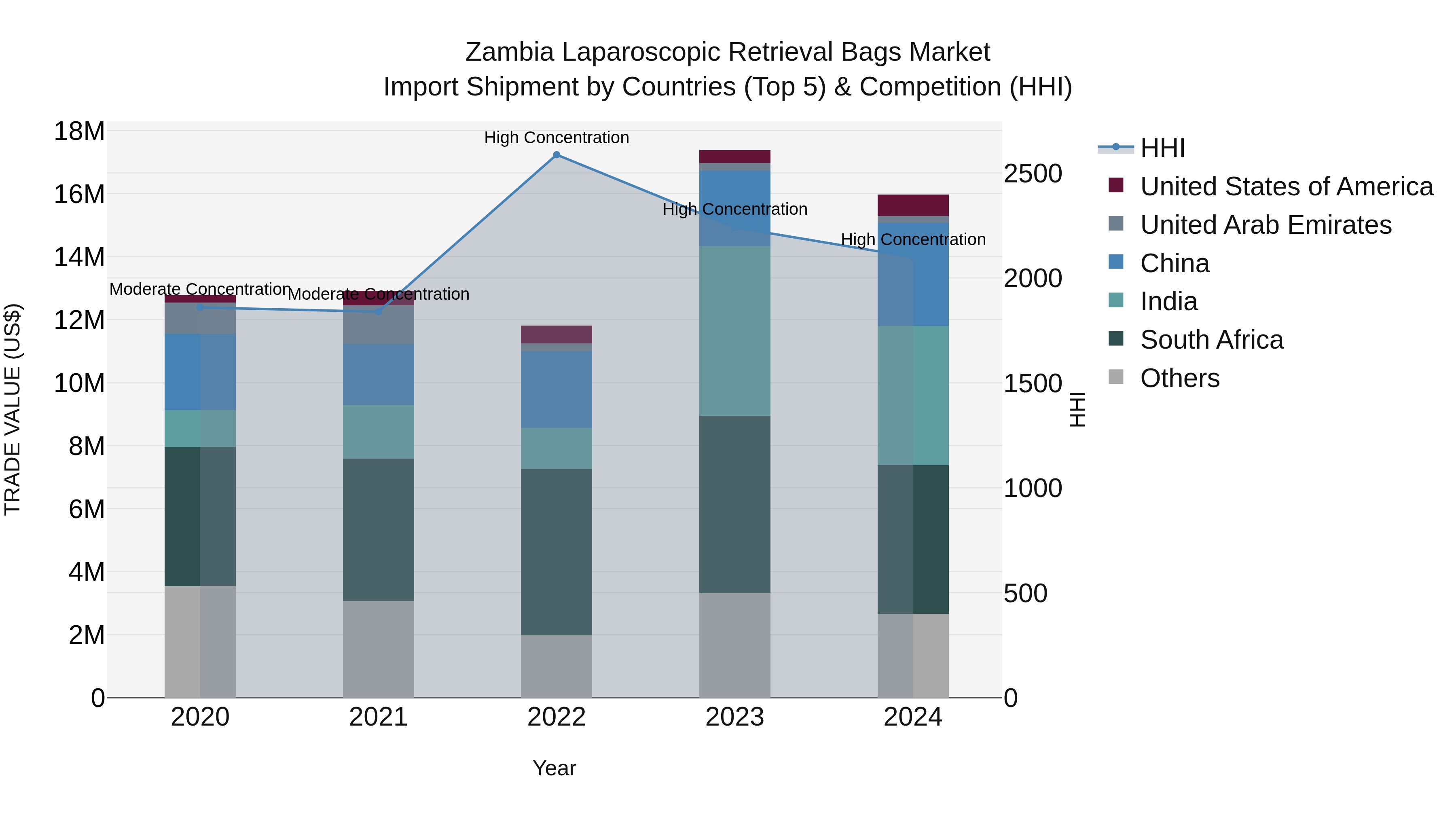 Zambia Laparoscopic Retrieval Bags Market: Top 5 Importing Countries and Market Competition (HHI) Analysis