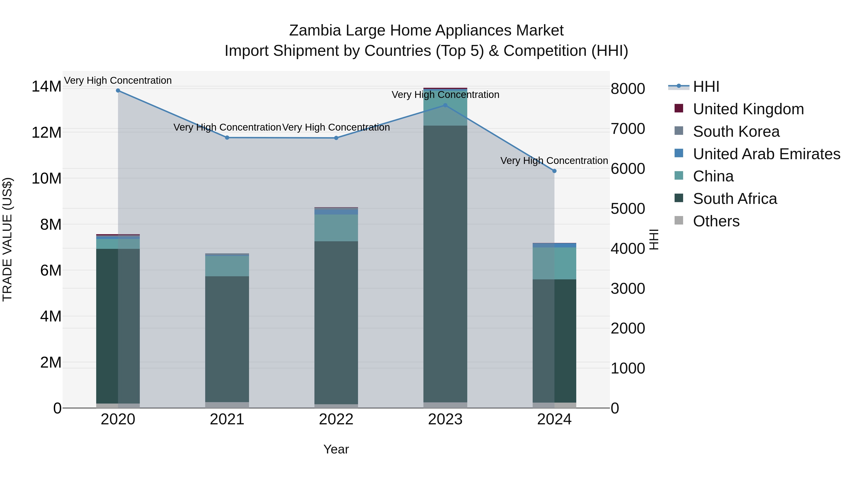 Zambia Large Home Appliances Market: Top 5 Importing Countries and Market Competition (HHI) Analysis