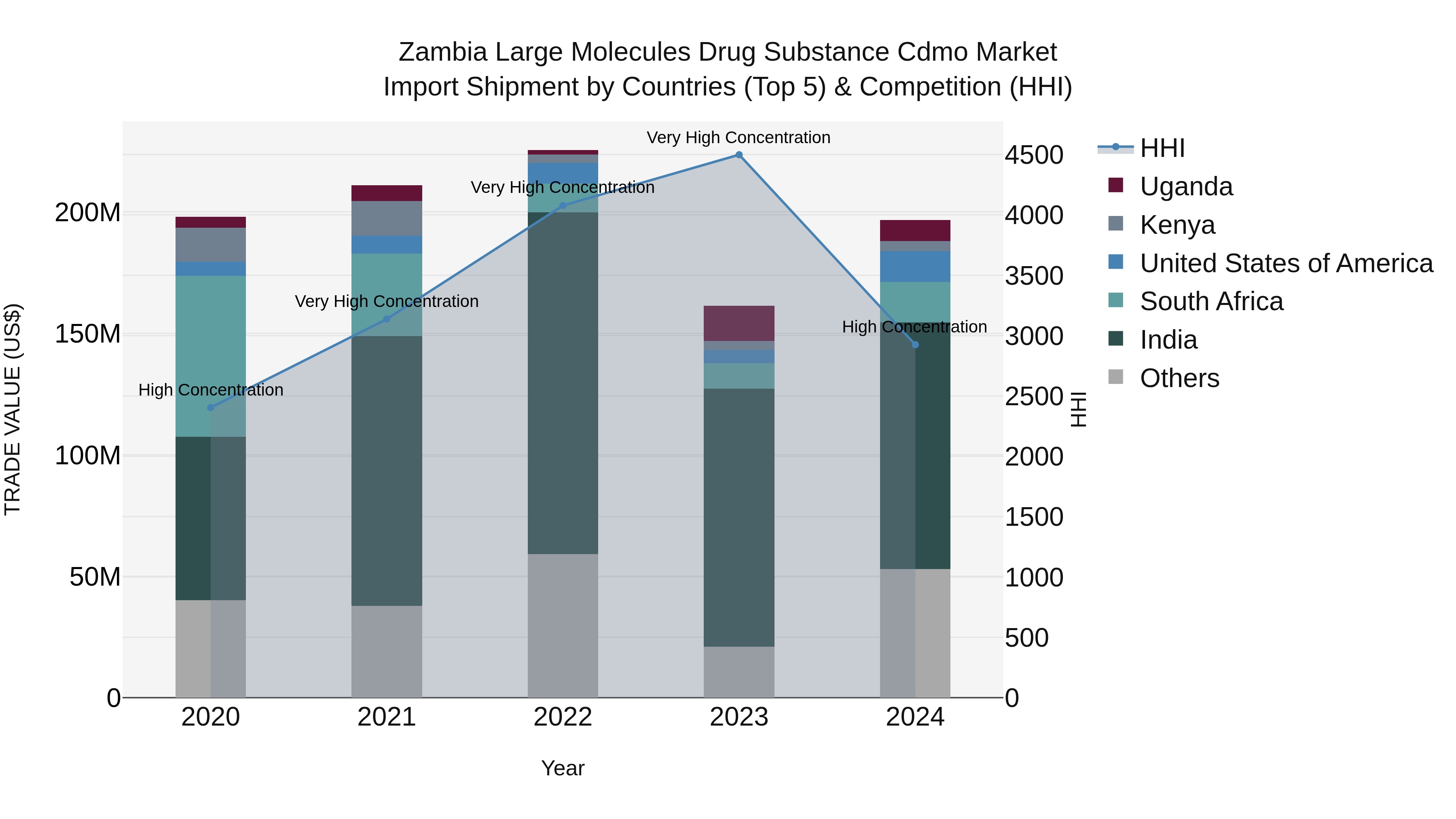 Zambia Large Molecules Drug Substance Cdmo Market: Top 5 Importing Countries and Market Competition (HHI) Analysis