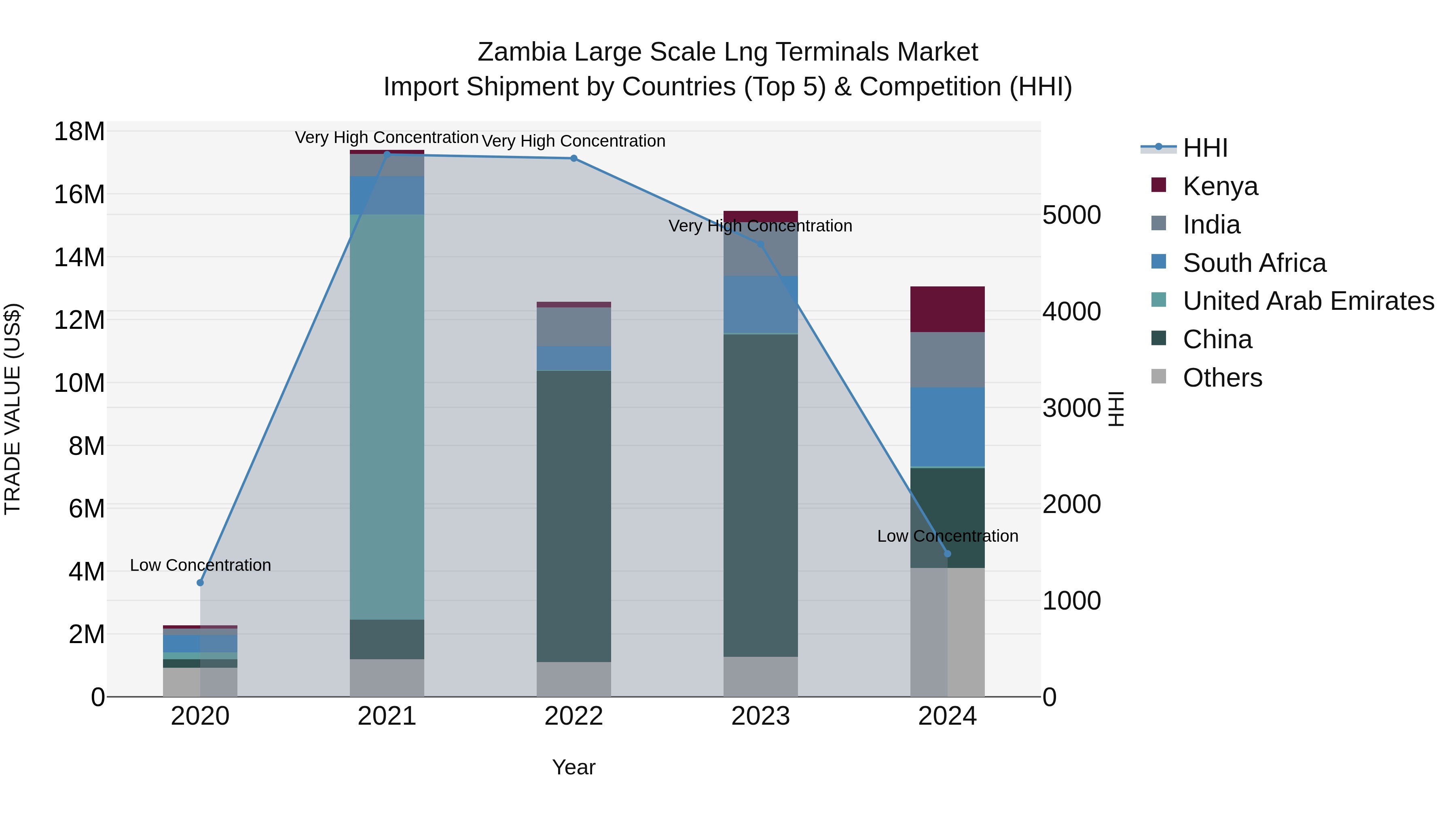 Zambia Large Scale Lng Terminals Market: Top 5 Importing Countries and Market Competition (HHI) Analysis