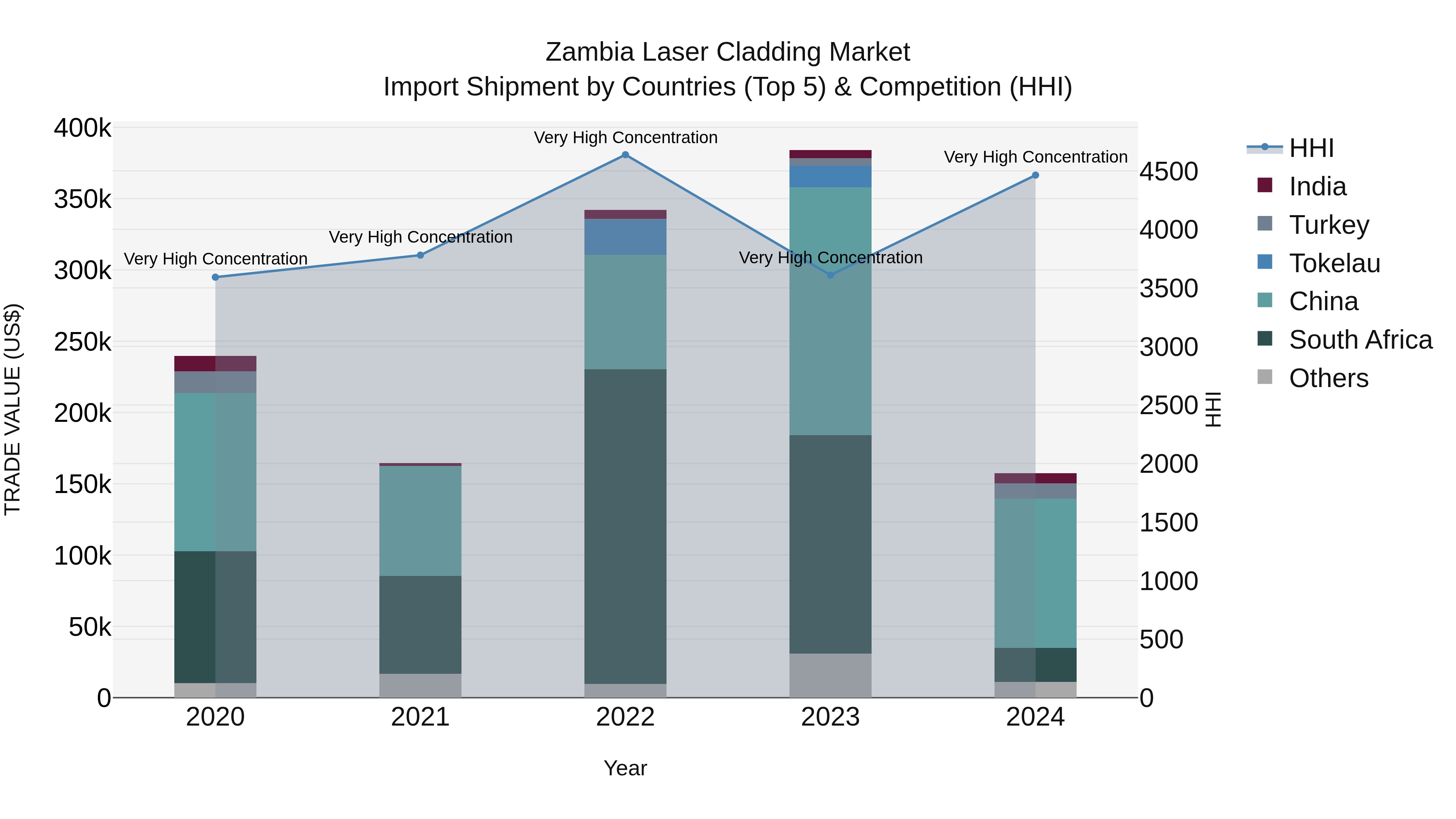Zambia Laser Cladding Market: Top 5 Importing Countries and Market Competition (HHI) Analysis