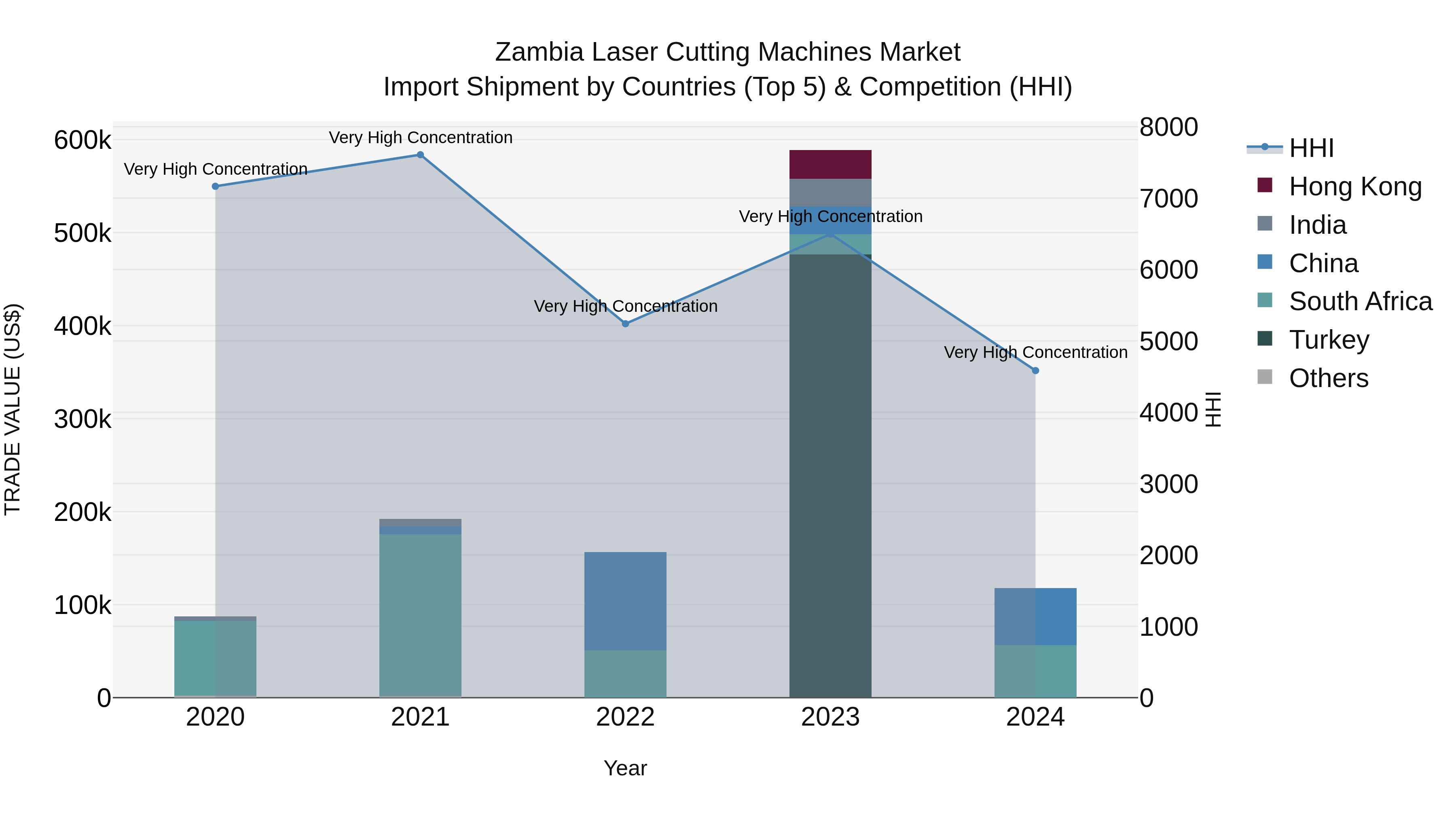 Zambia Laser Cutting Machines Market: Top 5 Importing Countries and Market Competition (HHI) Analysis