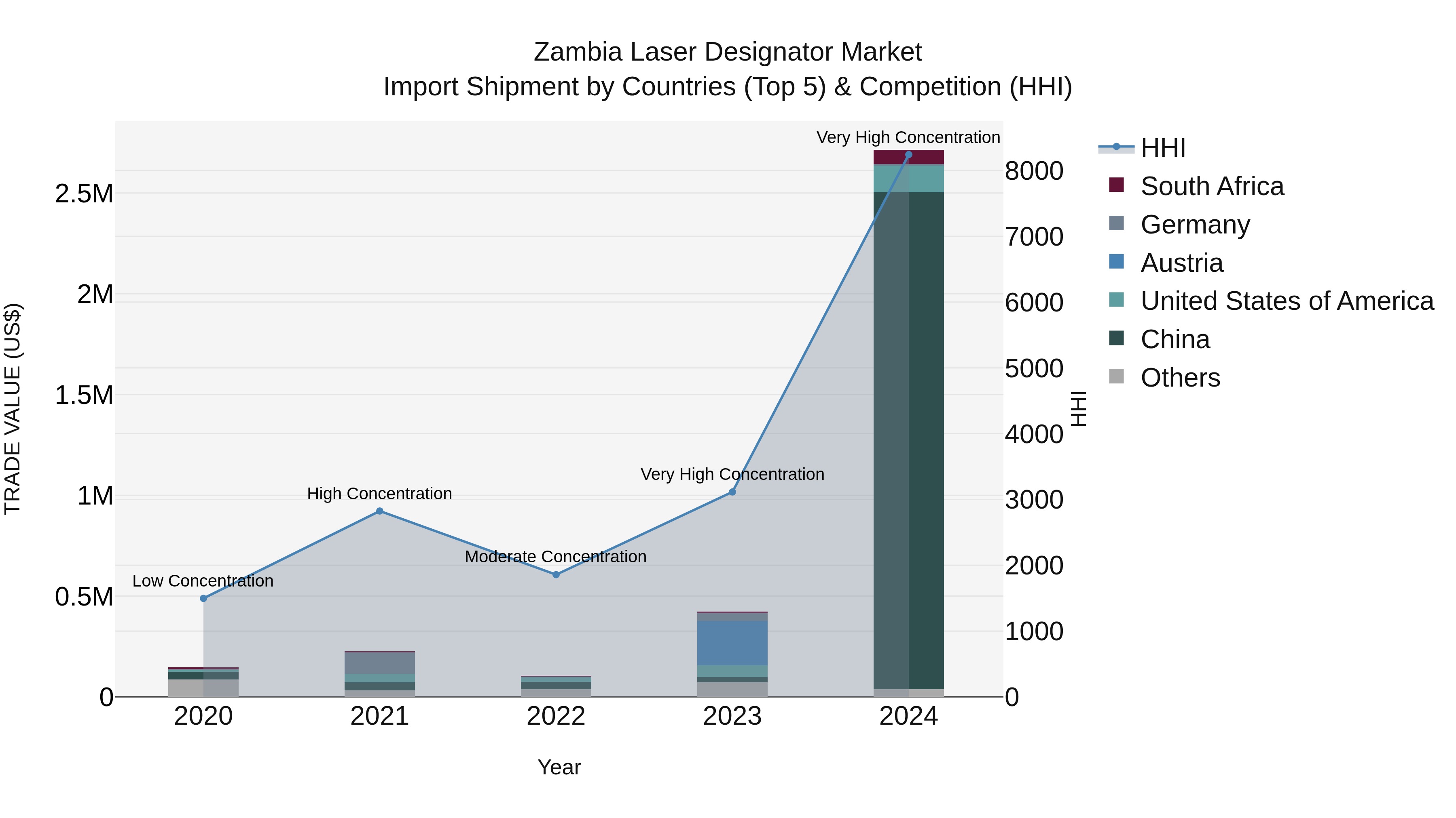 Zambia Laser Designator Market: Top 5 Importing Countries and Market Competition (HHI) Analysis