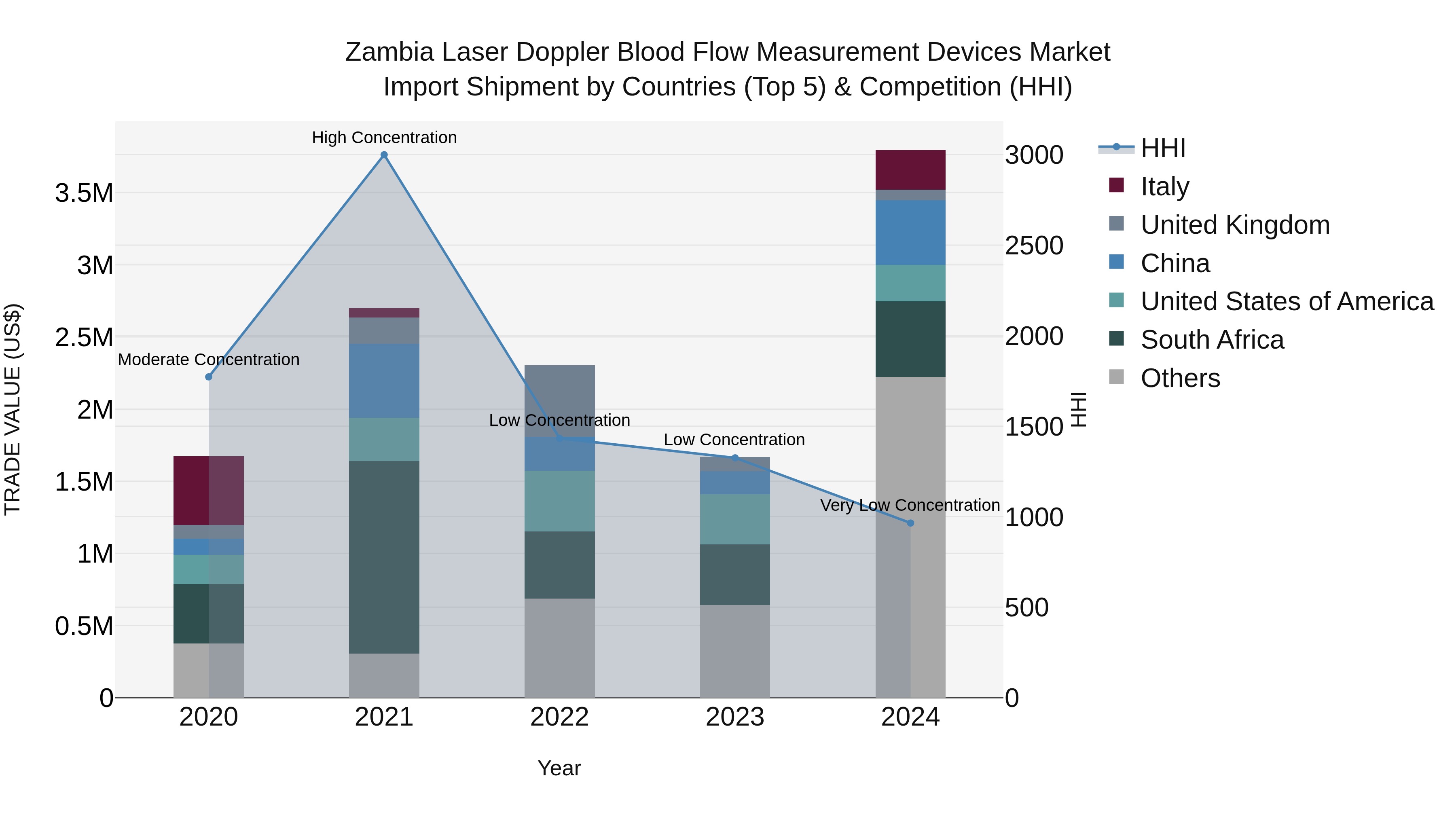 Zambia Laser Doppler Blood Flow Measurement Devices Market: Top 5 Importing Countries and Market Competition (HHI) Analysis