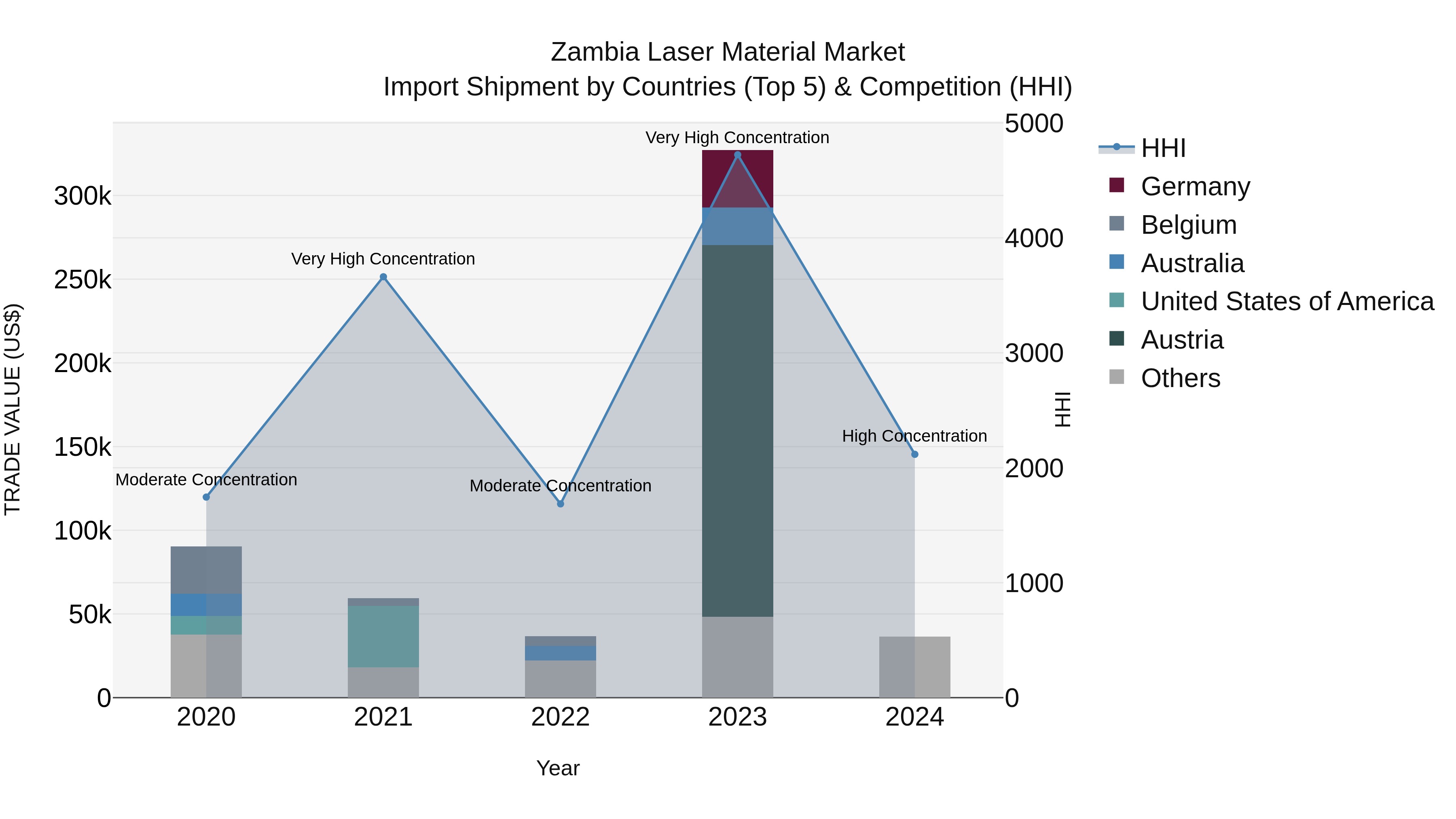 Zambia Laser Material Market: Top 5 Importing Countries and Market Competition (HHI) Analysis