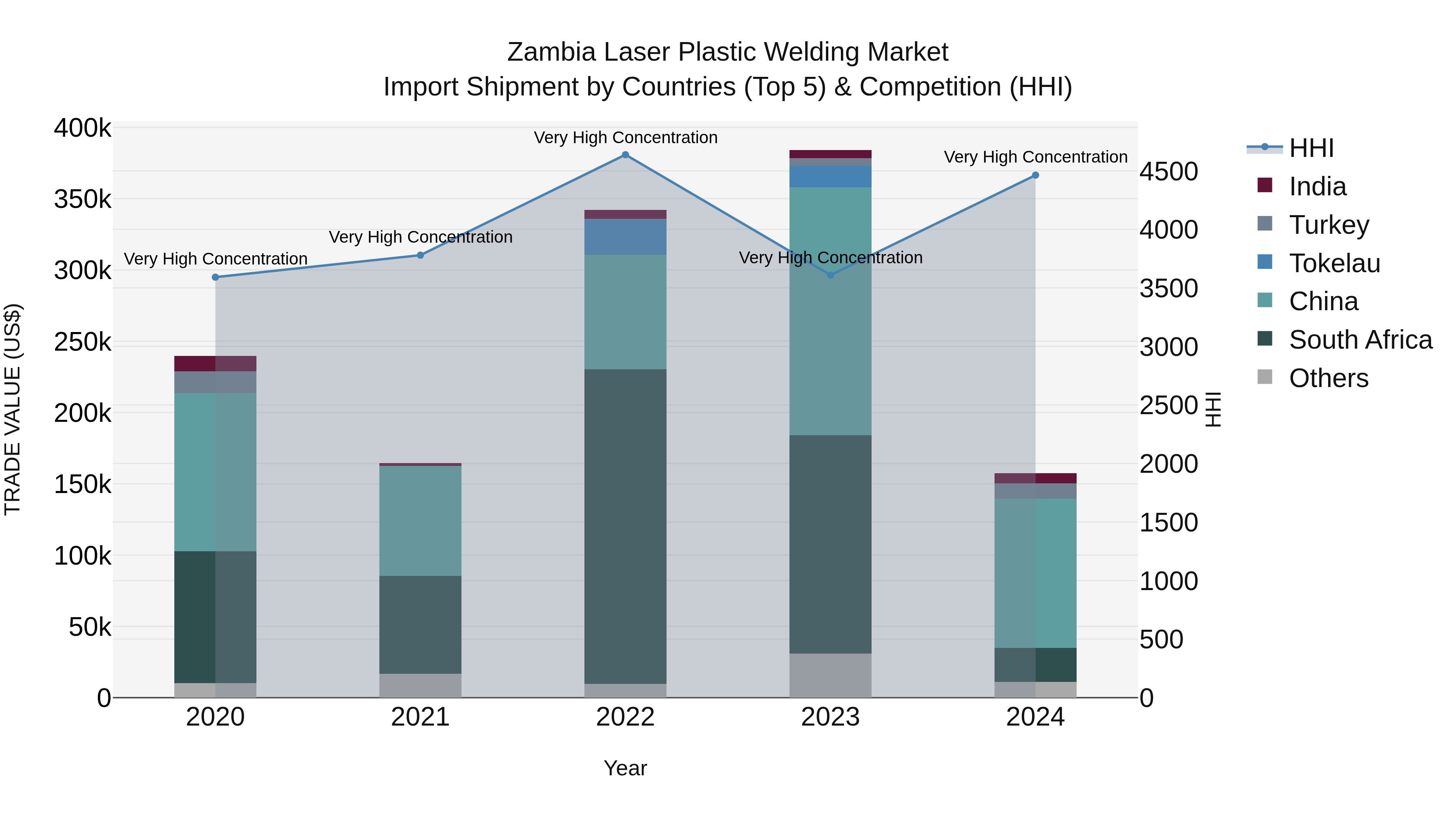 Zambia Laser Plastic Welding Market: Top 5 Importing Countries and Market Competition (HHI) Analysis
