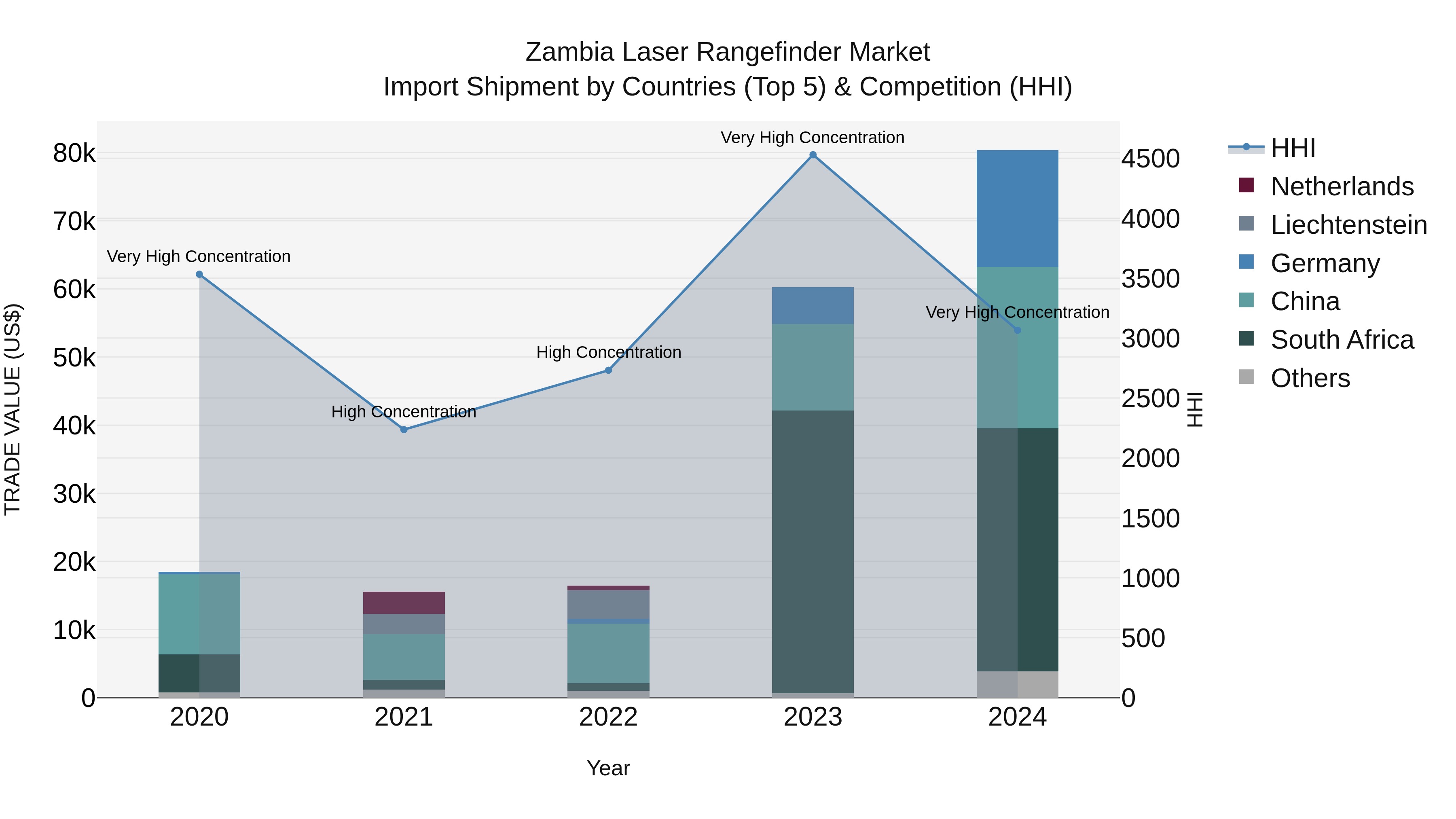 Zambia Laser Rangefinder Market: Top 5 Importing Countries and Market Competition (HHI) Analysis
