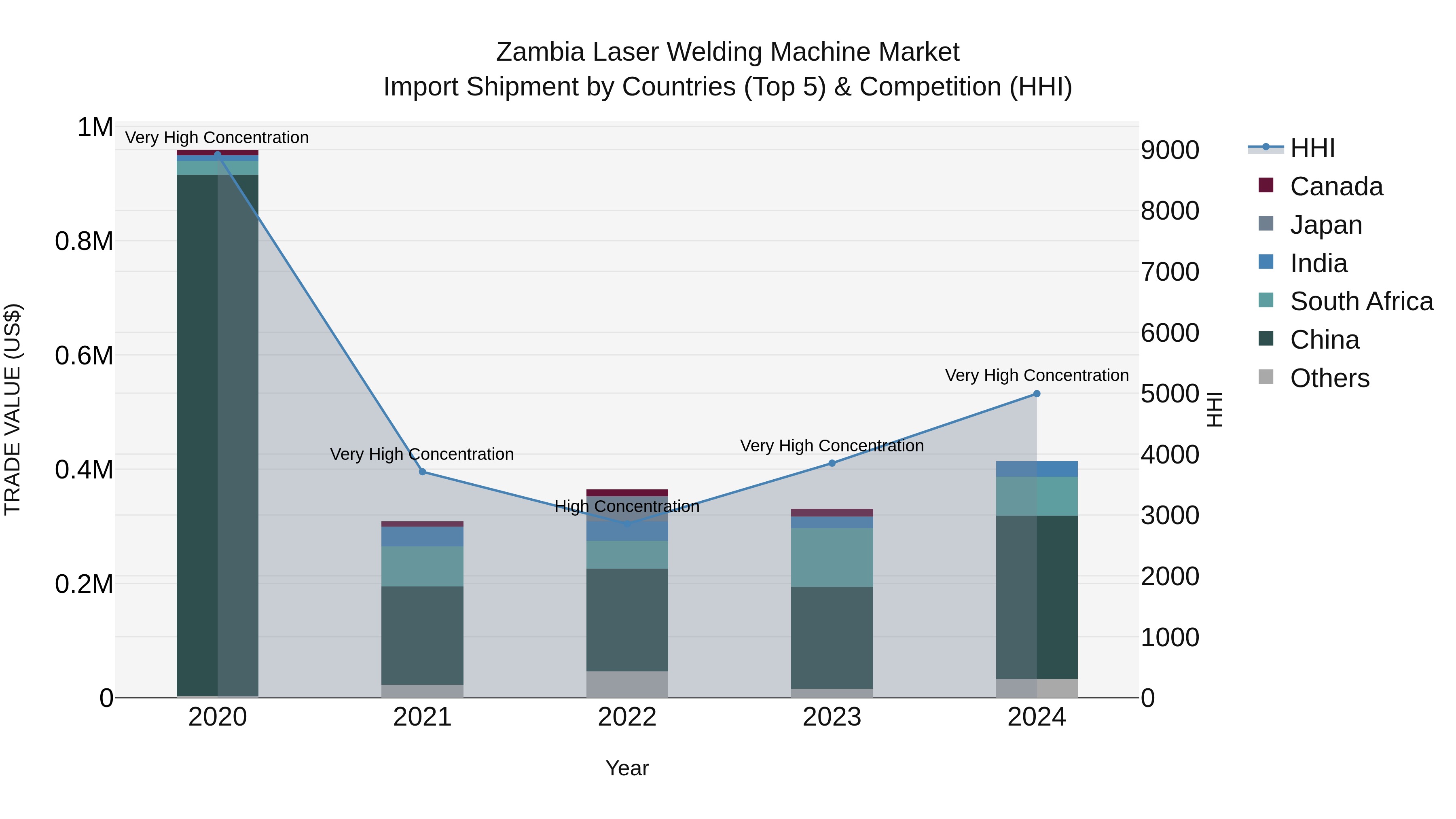 Zambia Laser Welding Machine Market: Top 5 Importing Countries and Market Competition (HHI) Analysis