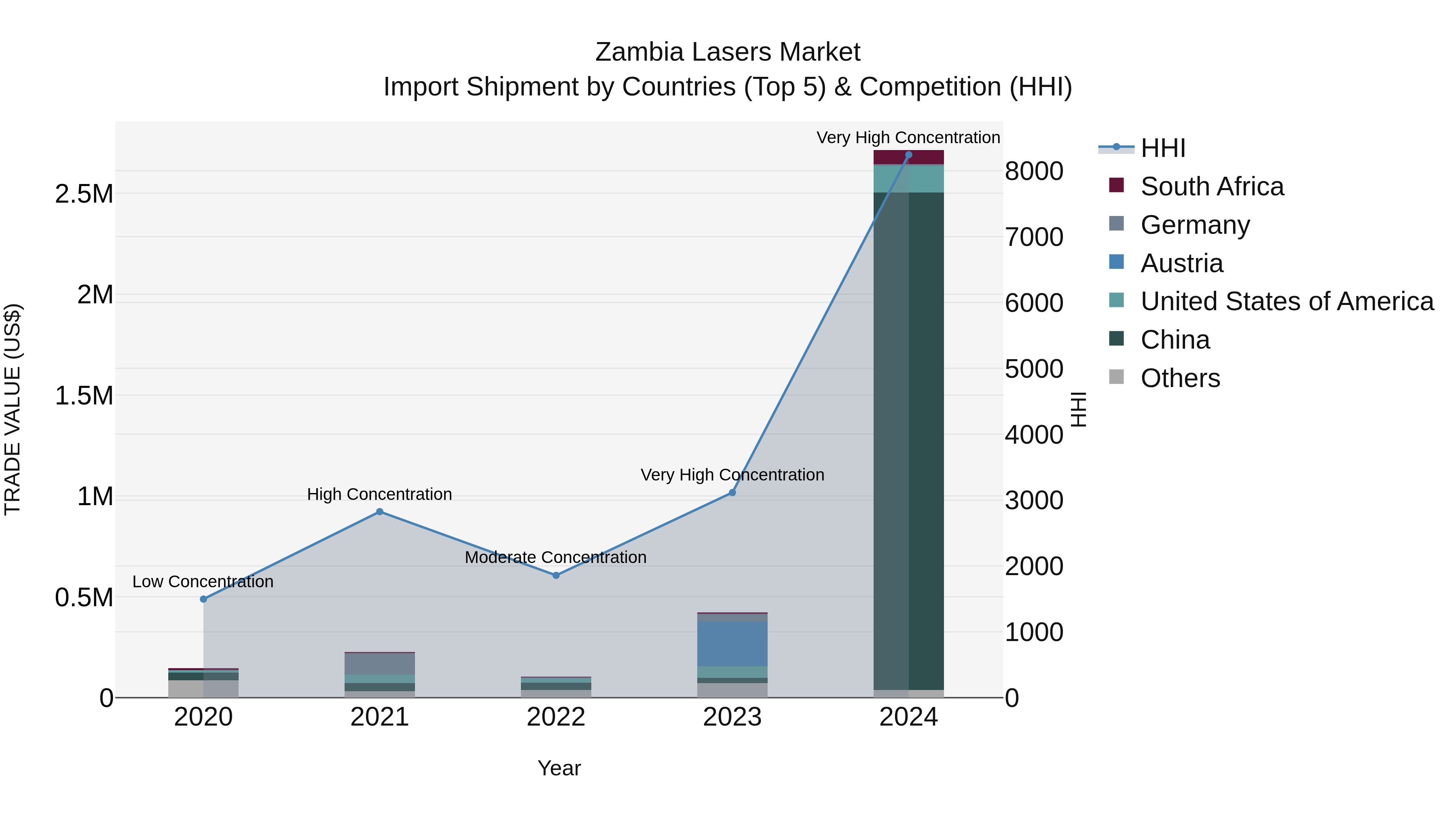 Zambia Lasers Market: Top 5 Importing Countries and Market Competition (HHI) Analysis