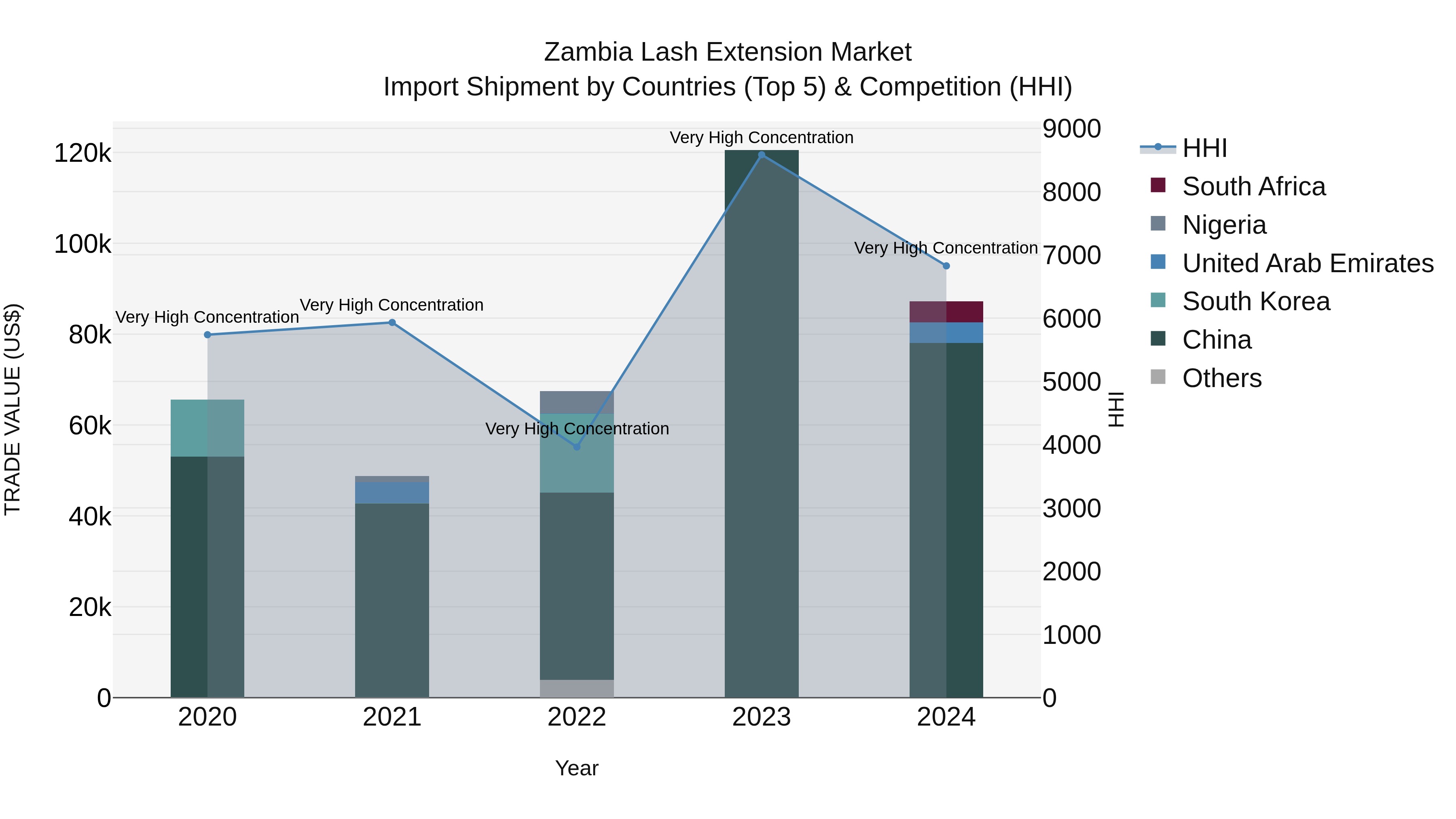 Zambia Lash Extension Market: Top 5 Importing Countries and Market Competition (HHI) Analysis