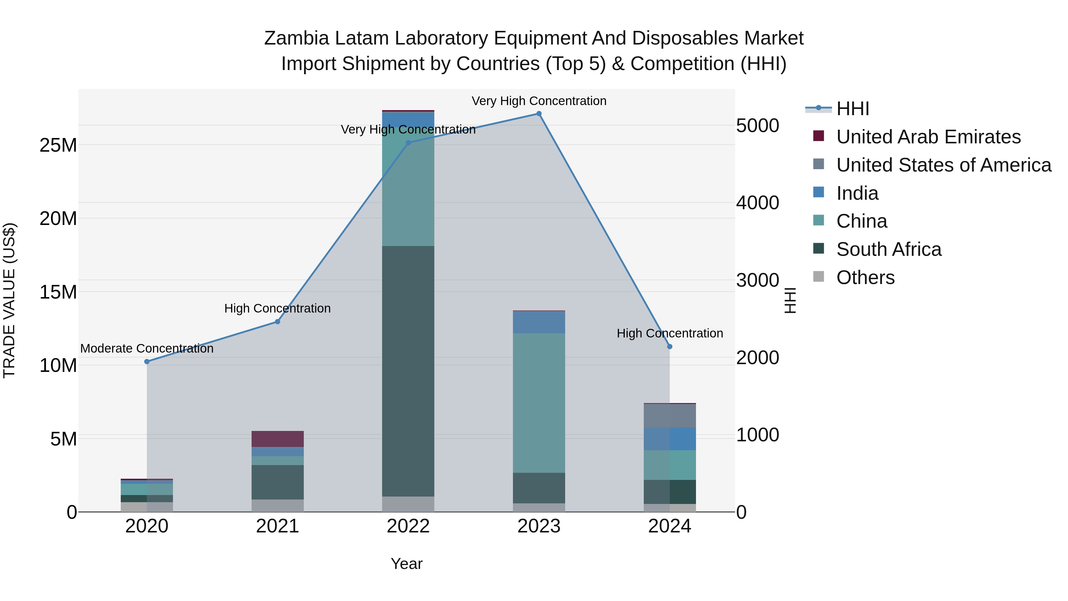 Zambia Latam Laboratory Equipment and Disposables Market: Top 5 Importing Countries and Market Competition (HHI) Analysis