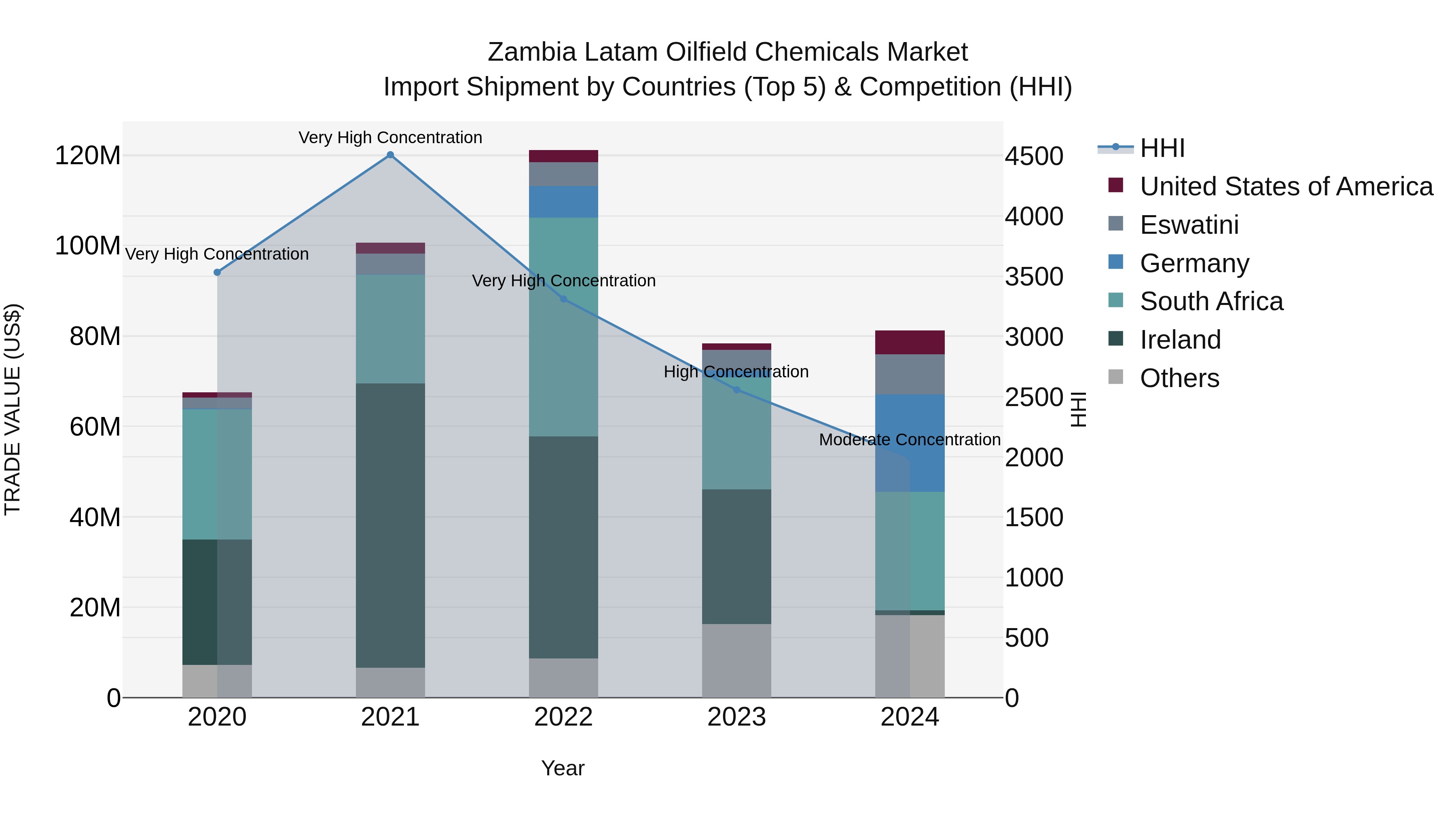 Zambia Latam Oilfield Chemicals Market: Top 5 Importing Countries and Market Competition (HHI) Analysis