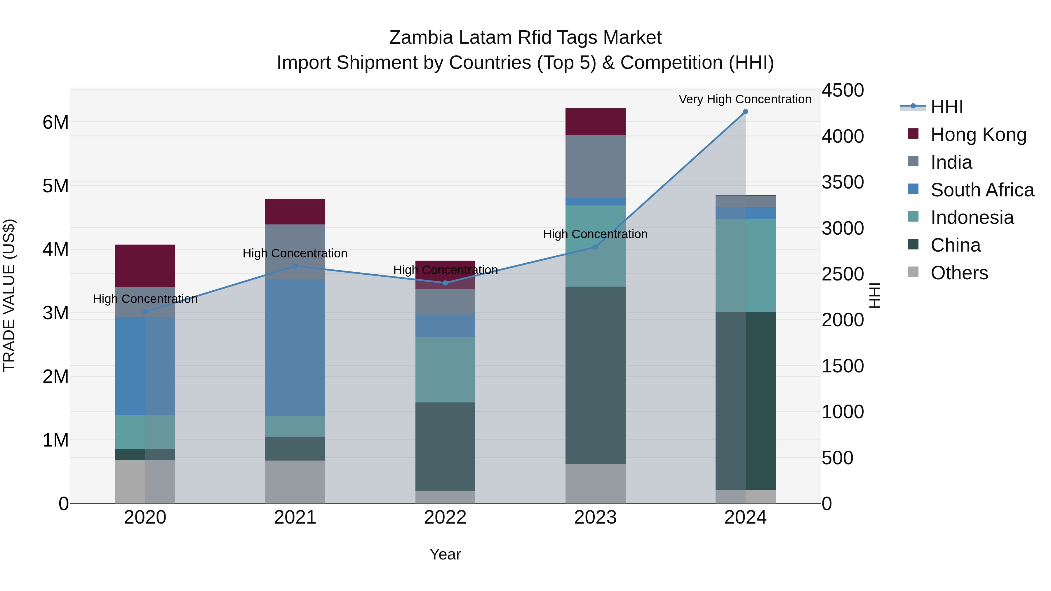 Zambia Latam Rfid Tags Market: Top 5 Importing Countries and Market Competition (HHI) Analysis