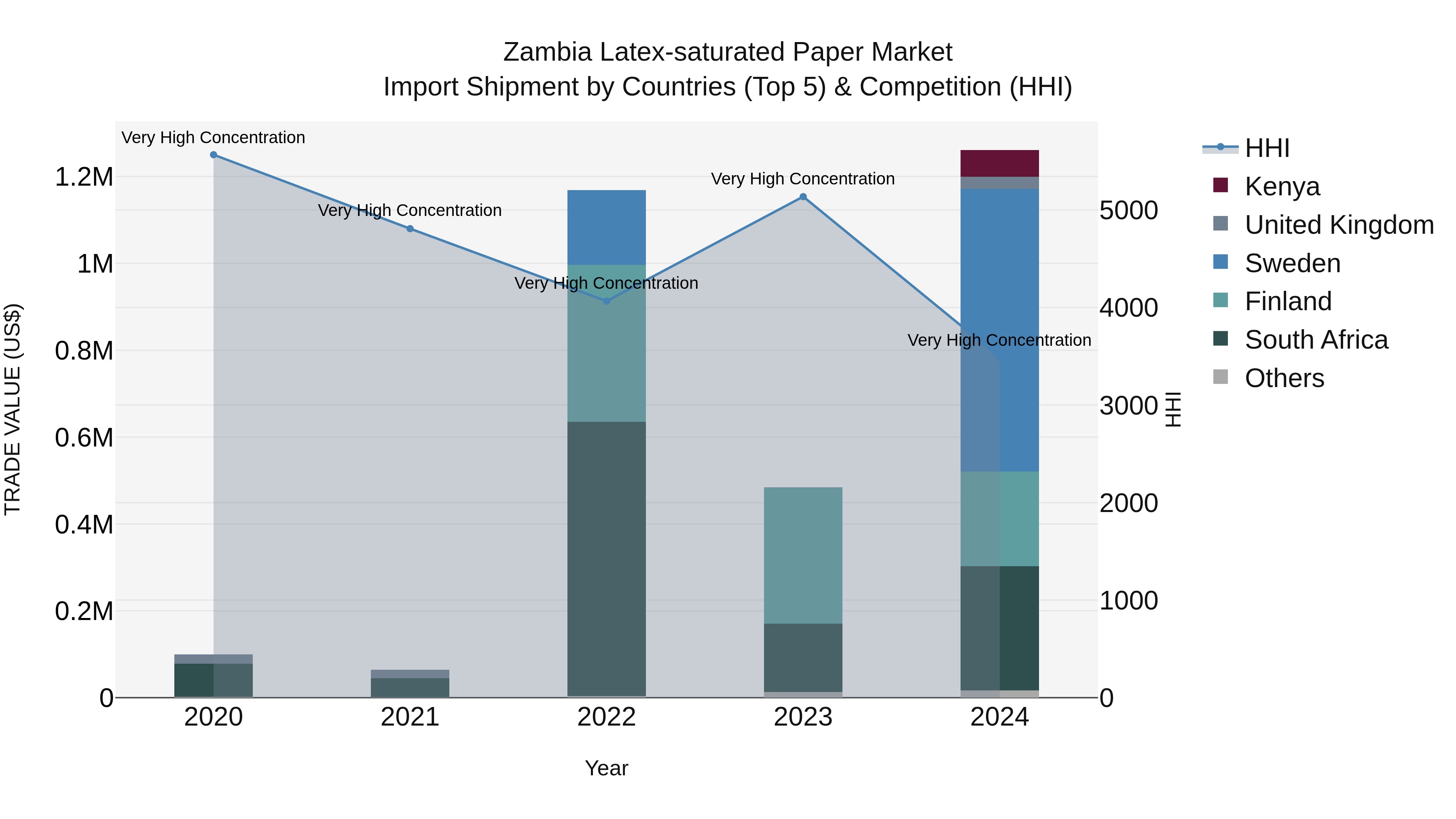 Zambia Latex-saturated Paper Market: Top 5 Importing Countries and Market Competition (HHI) Analysis