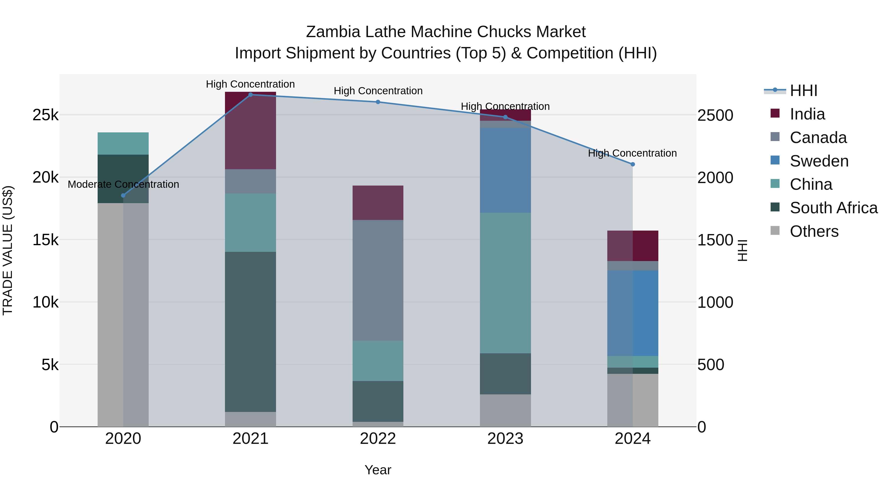 Zambia Lathe Machine Chucks Market: Top 5 Importing Countries and Market Competition (HHI) Analysis