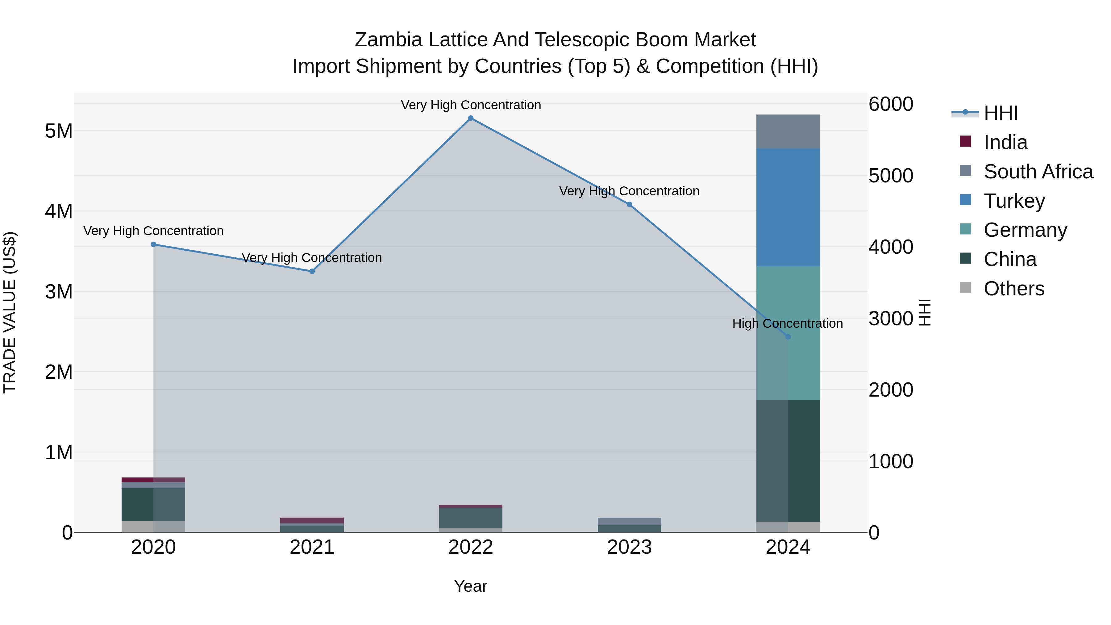 Zambia Lattice and Telescopic Boom Market: Top 5 Importing Countries and Market Competition (HHI) Analysis