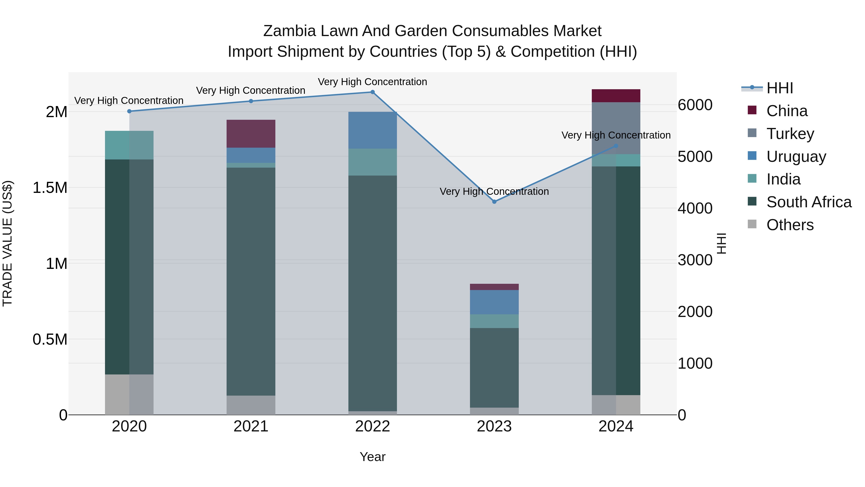 Zambia Lawn and Garden Consumables Market: Top 5 Importing Countries and Market Competition (HHI) Analysis