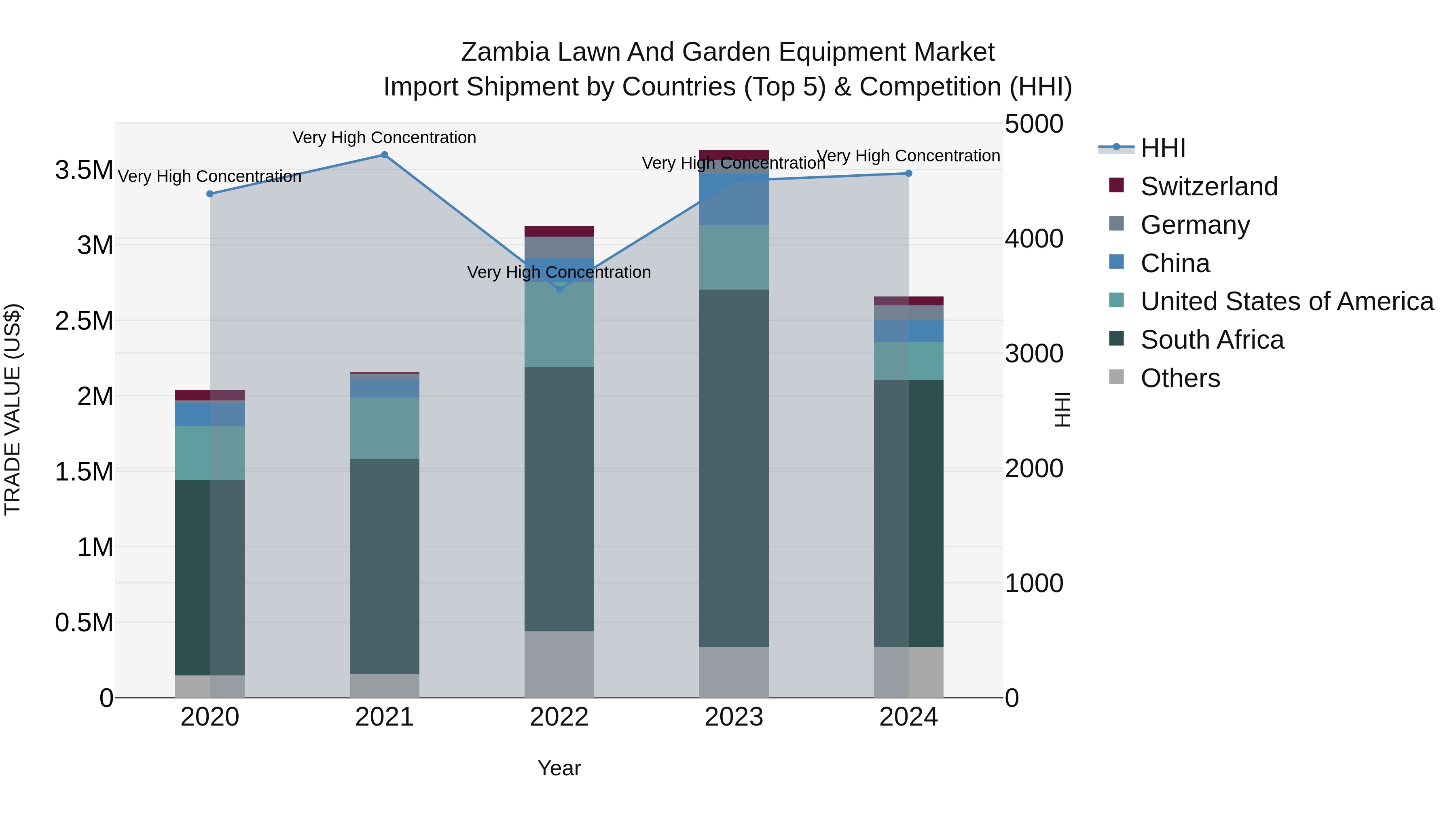 Zambia Lawn and Garden Equipment Market: Top 5 Importing Countries and Market Competition (HHI) Analysis